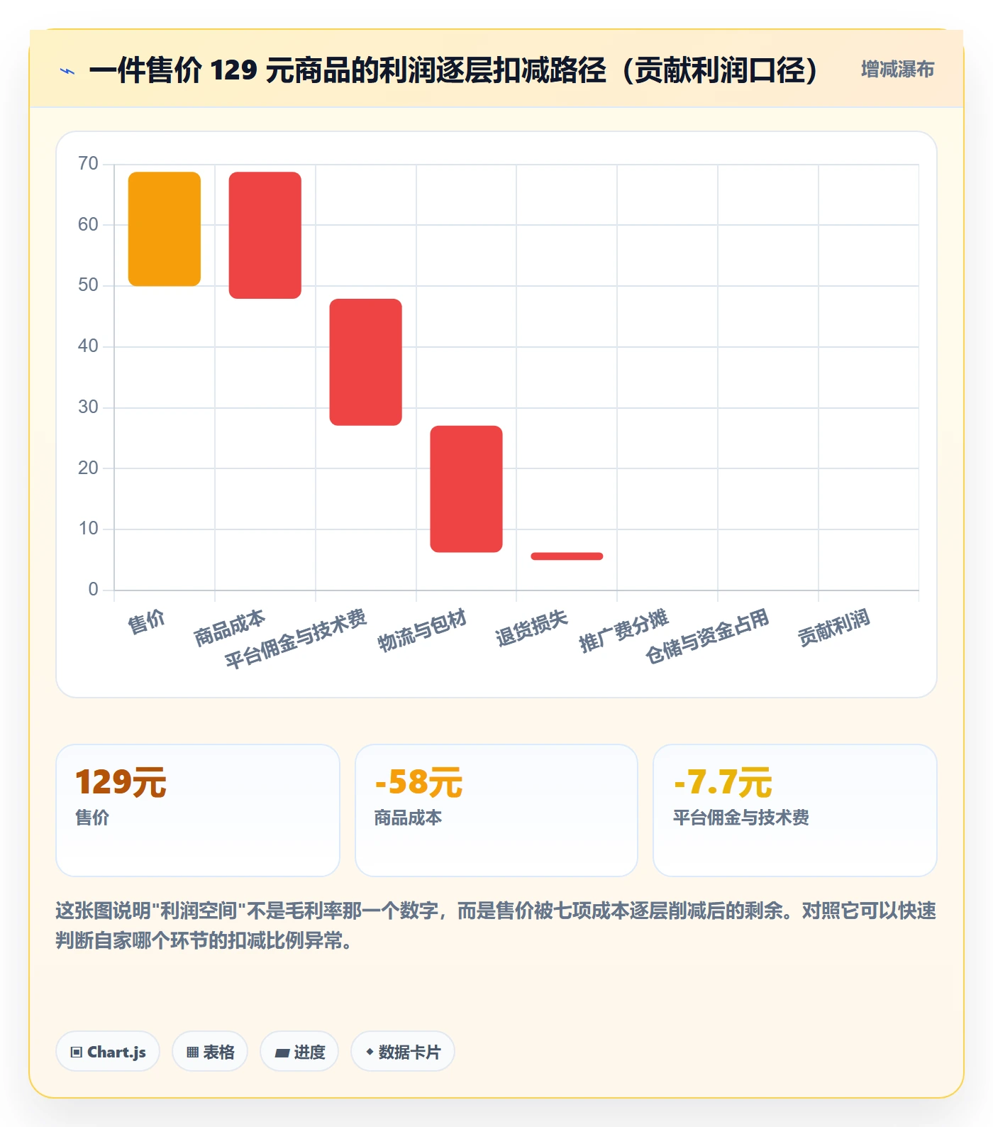 商品分析怎么优化？先从利润空间的数据复盘入手
