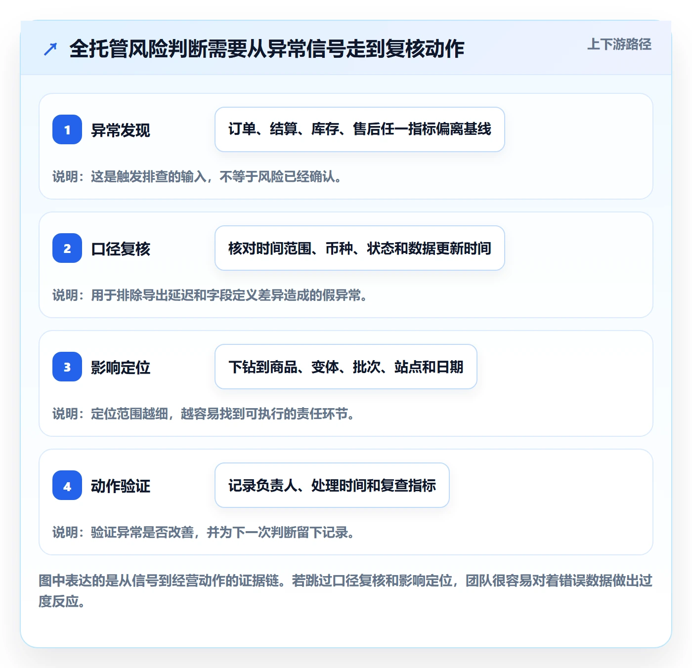 temu数据方法：用全托管模式支撑风险排查判断