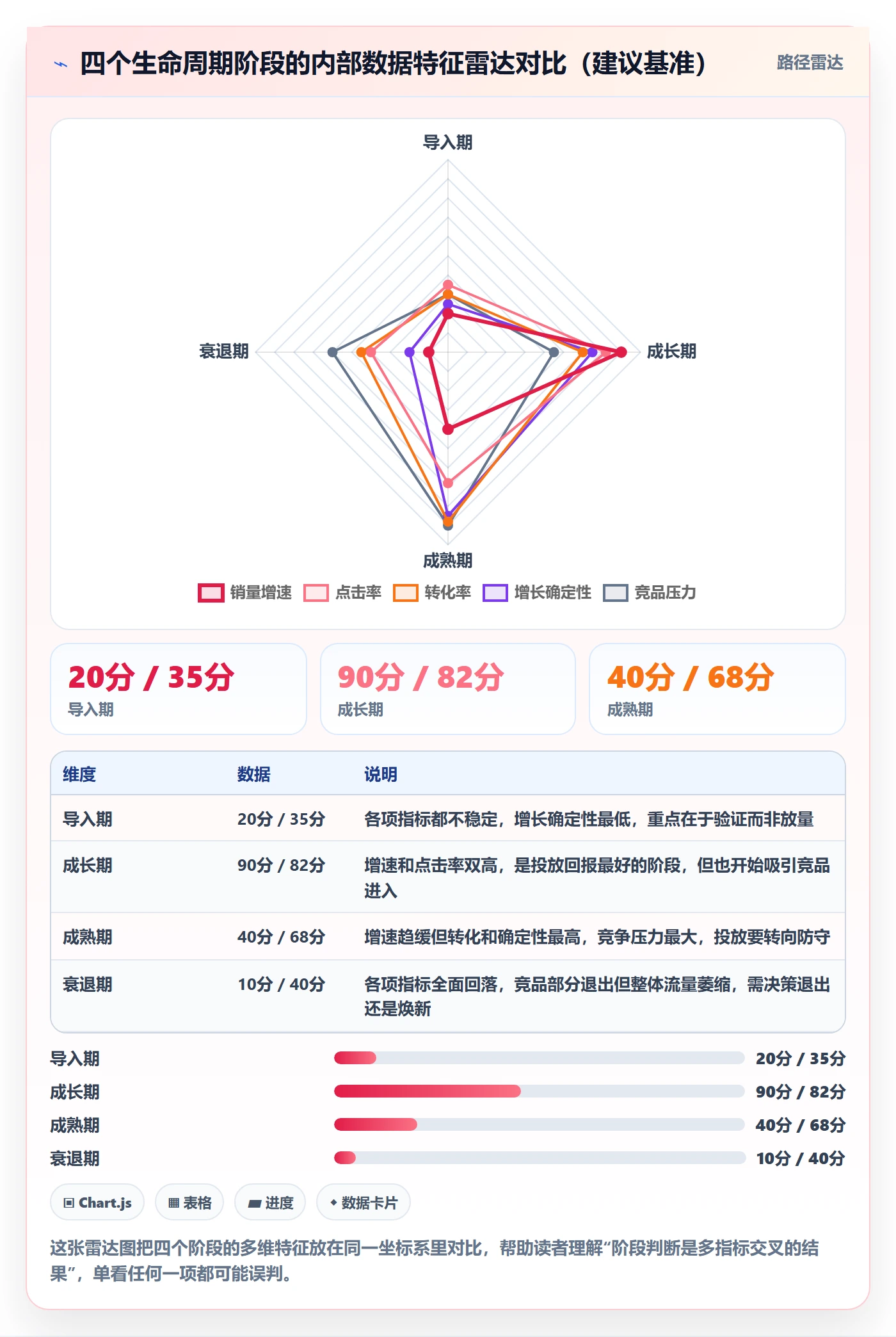 商品分析使用技巧：生命周期对应的广告投放方法