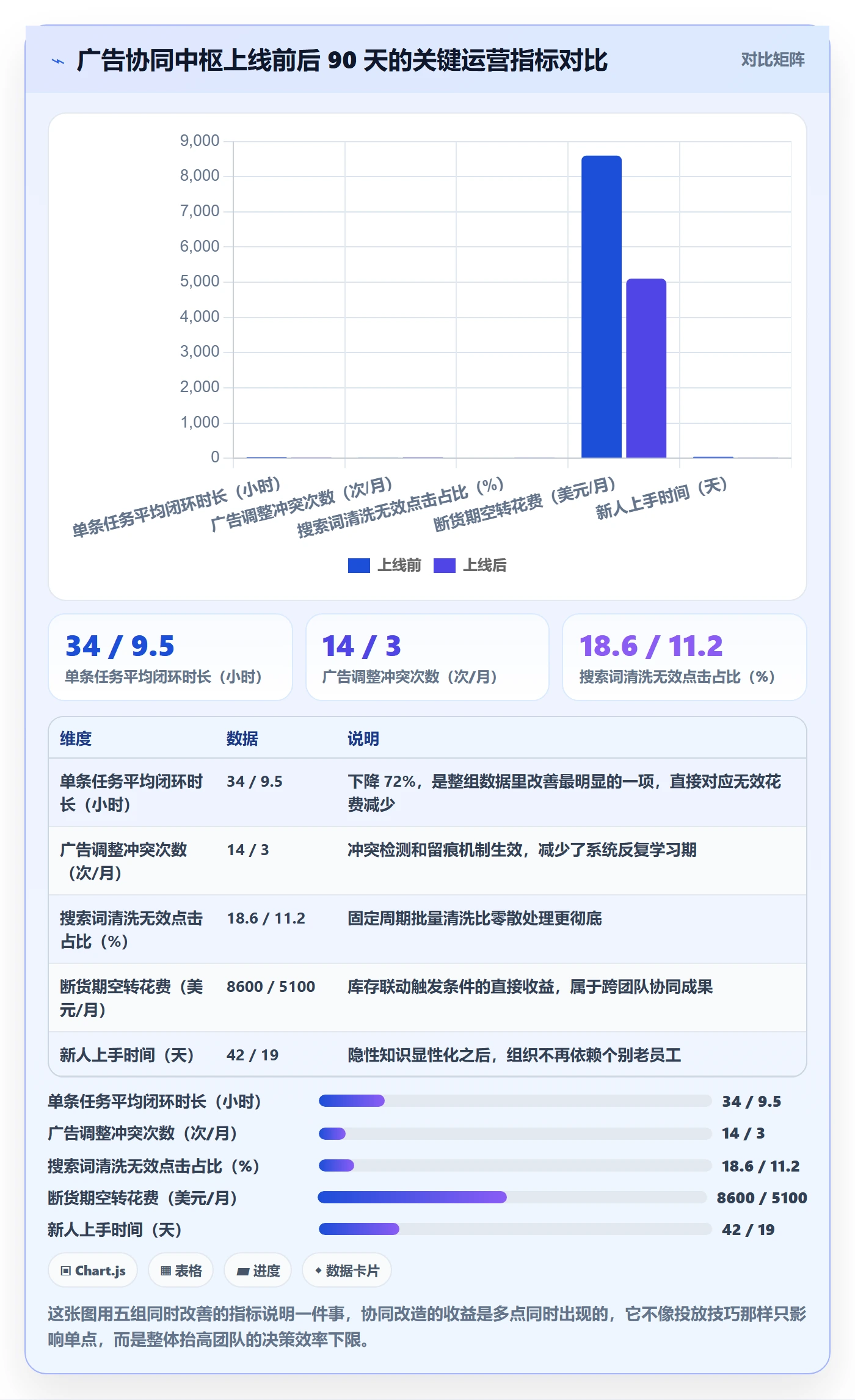 亚马逊软件升级方案：用团队协同改善广告管理