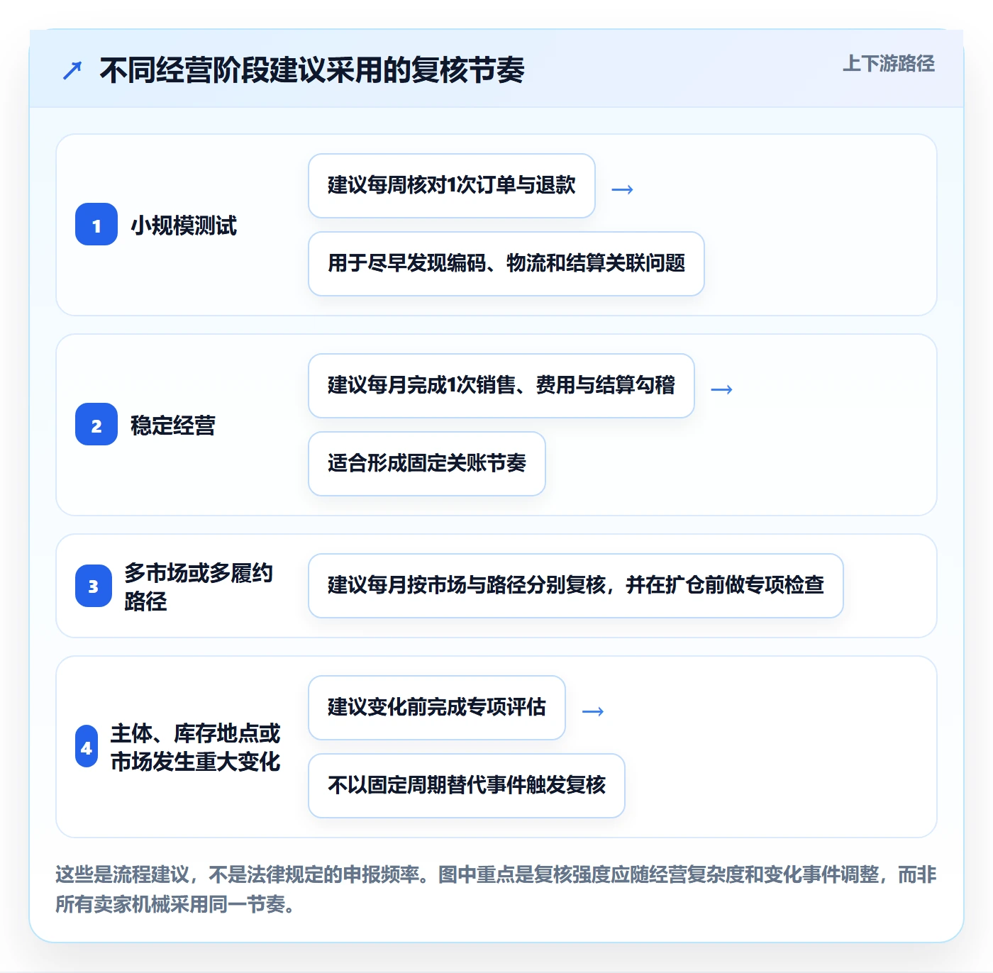 temu规划方法：商品发布与税务筹划如何衔接