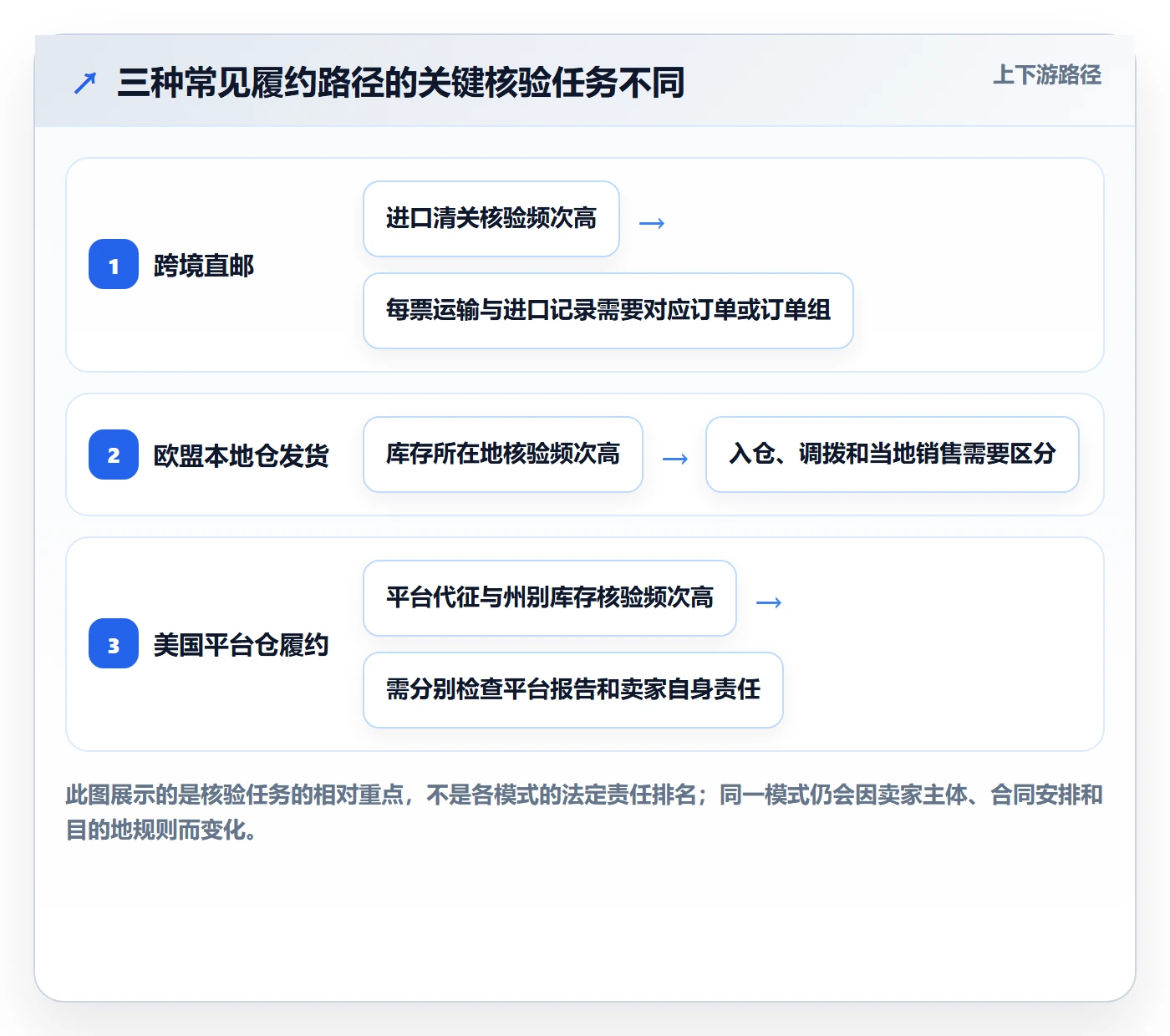 跨境电商场景解析：税务合规中的供应链协同怎么处理