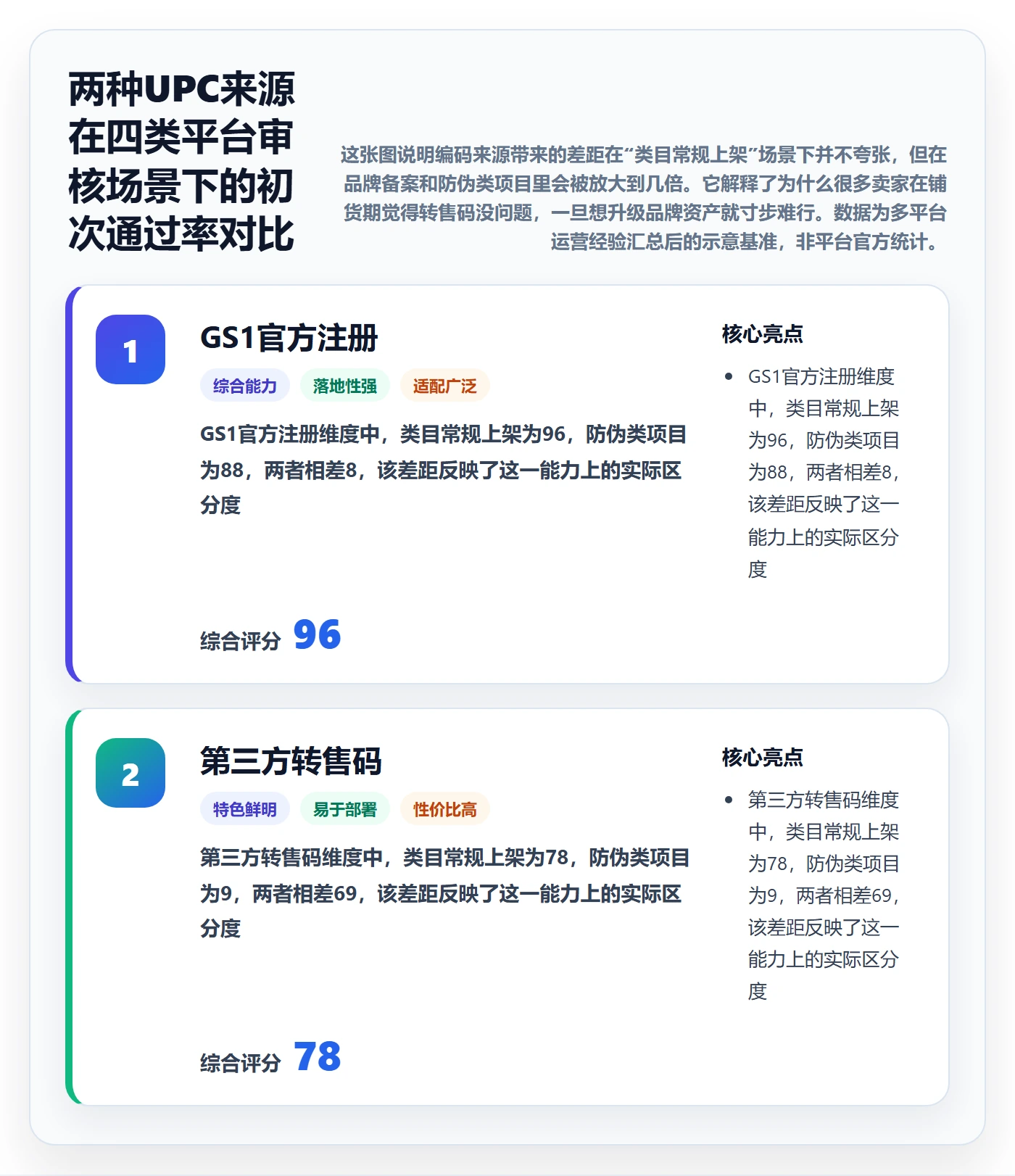 UPC码能力清单：进阶玩法需要覆盖哪些平台审核事项