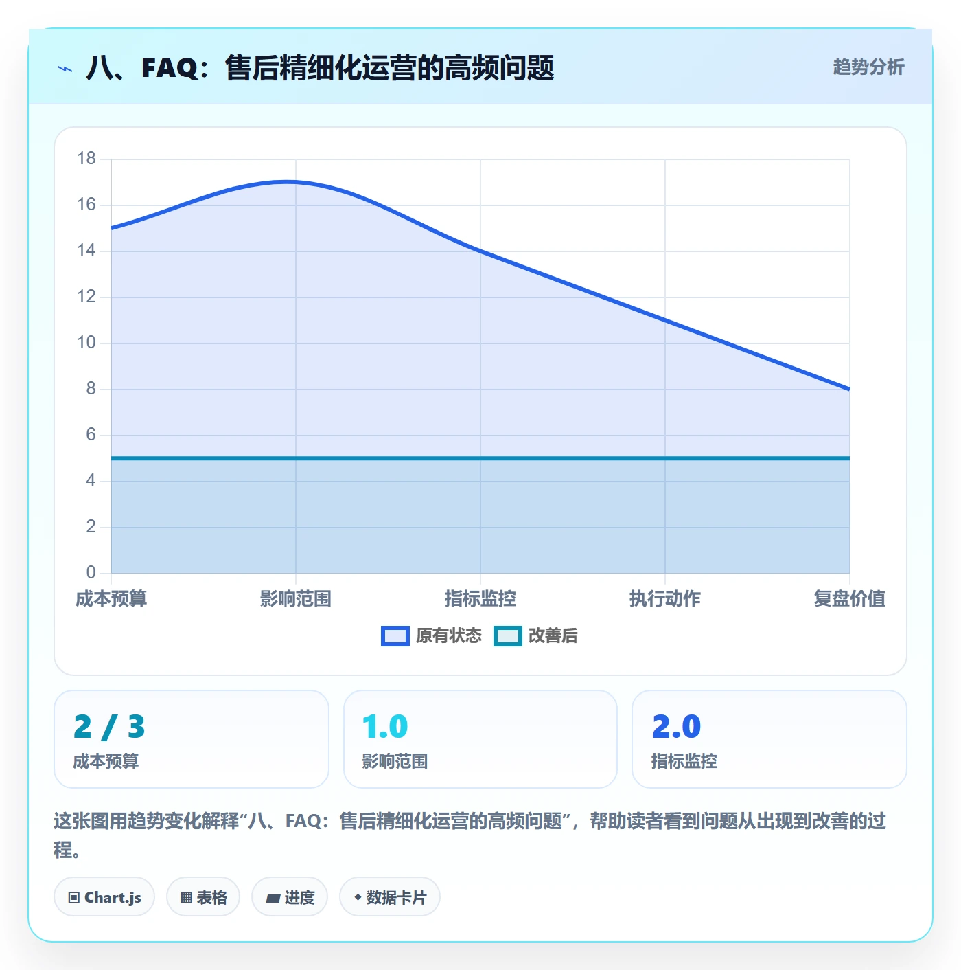 八、FAQ：售后精细化运营的高频问题