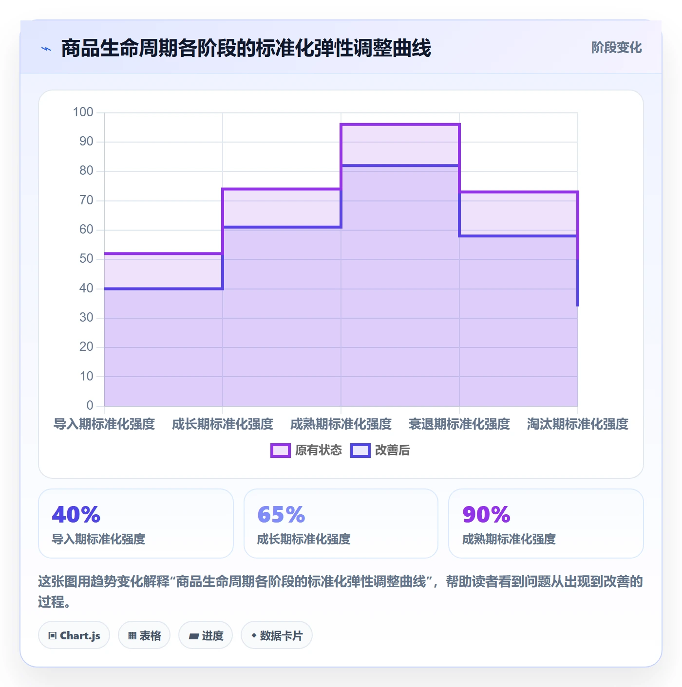 商品分析规划方法：生命周期与标准化管理如何衔接