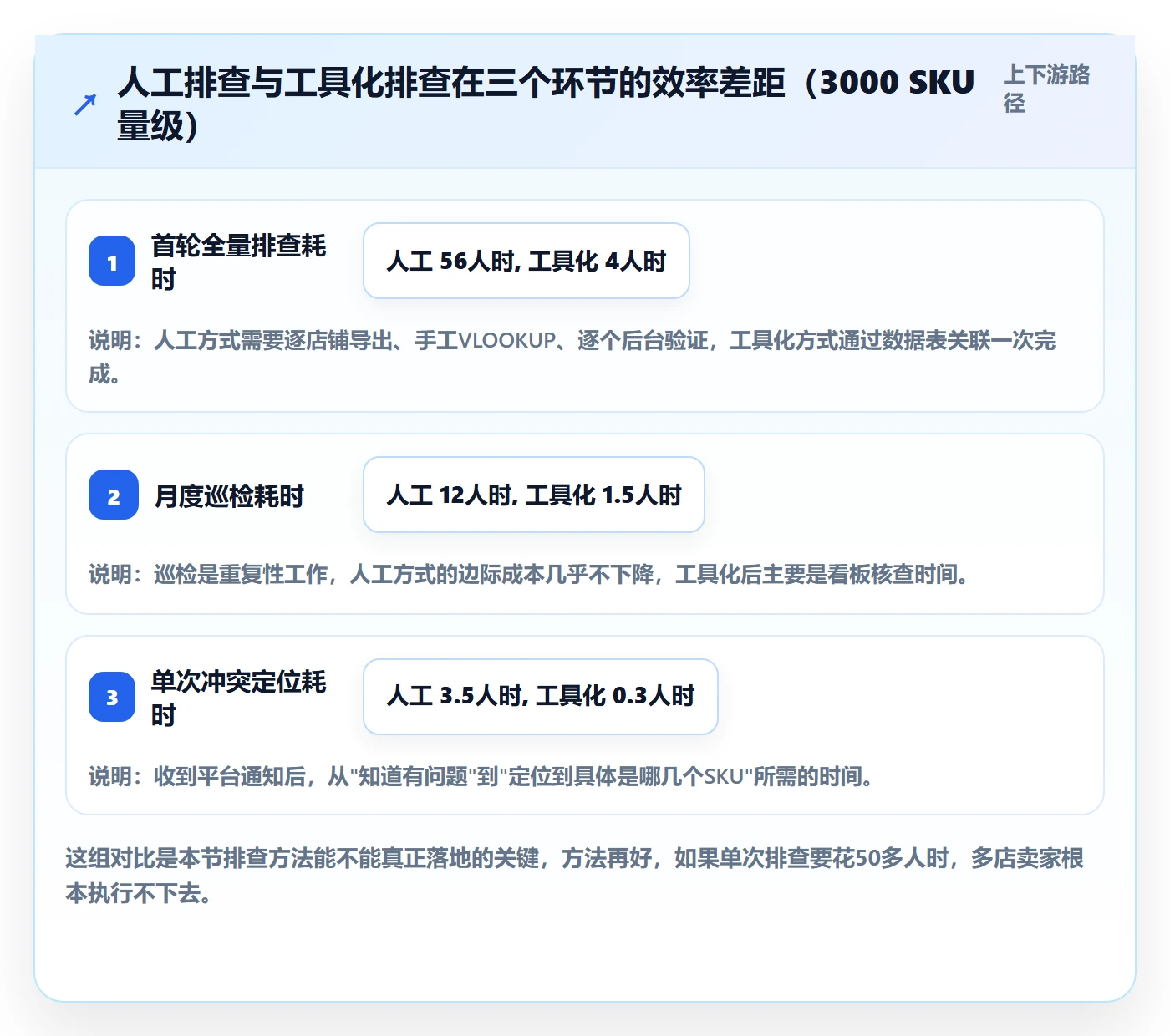 UPC码操作手册：重复码排查对应的多店经营步骤