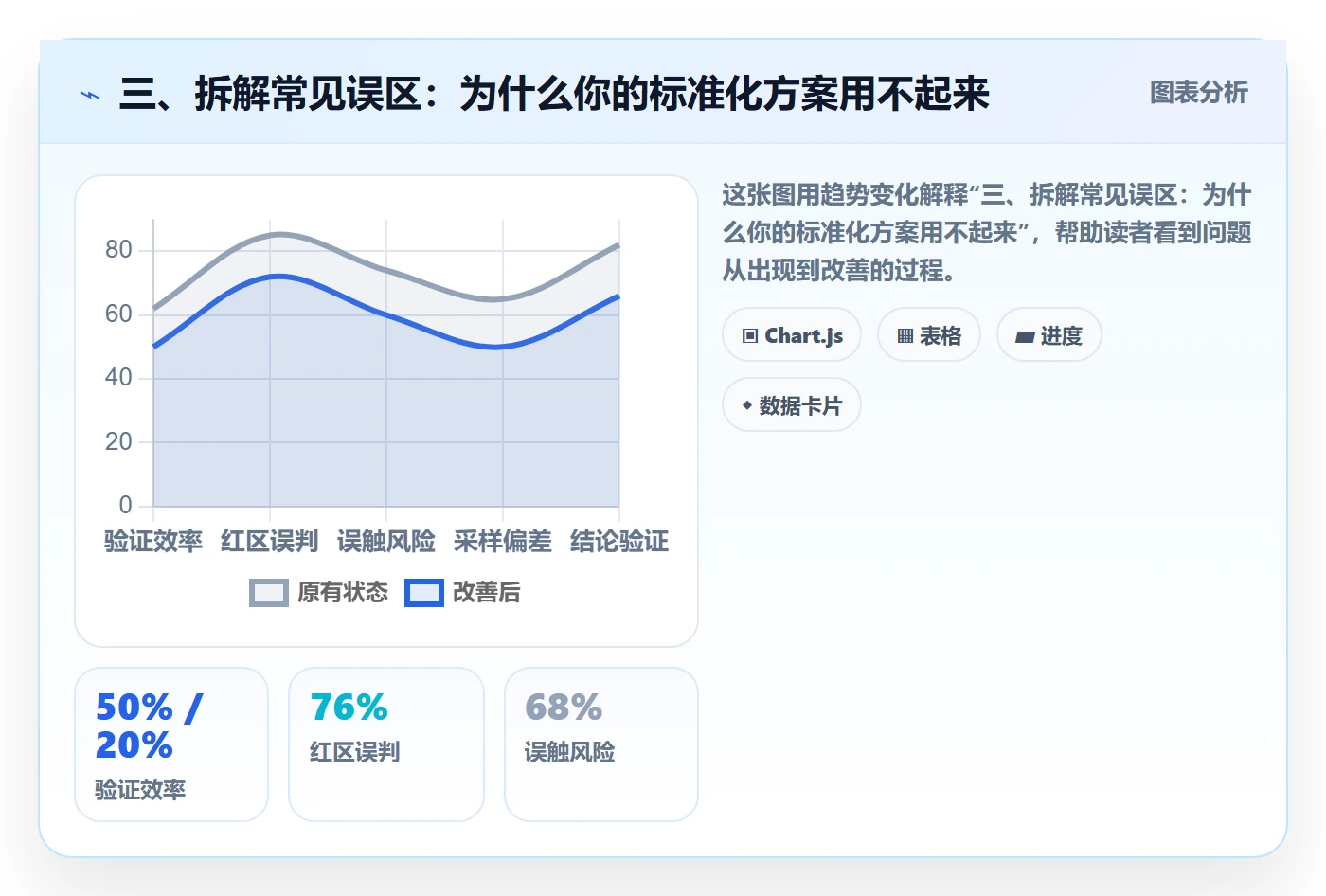 三、拆解常见误区：为什么你的标准化方案用不起来