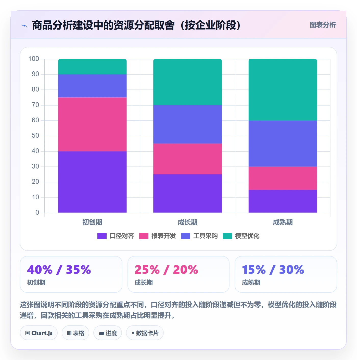商品分析建设路线：从销量趋势到回款管理分几步