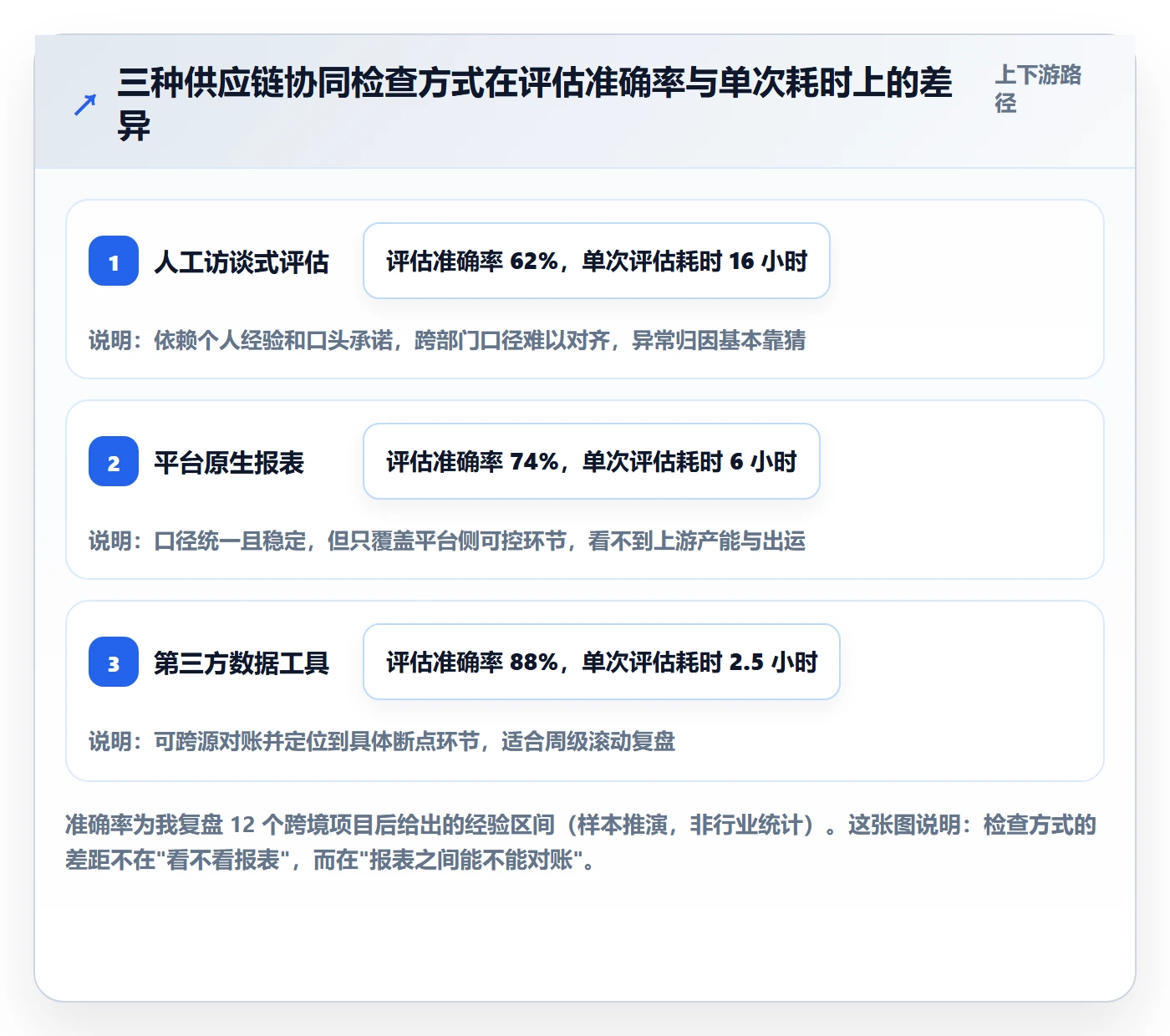 亚马逊软件检查方法：通过数据报表评估供应链协同质量