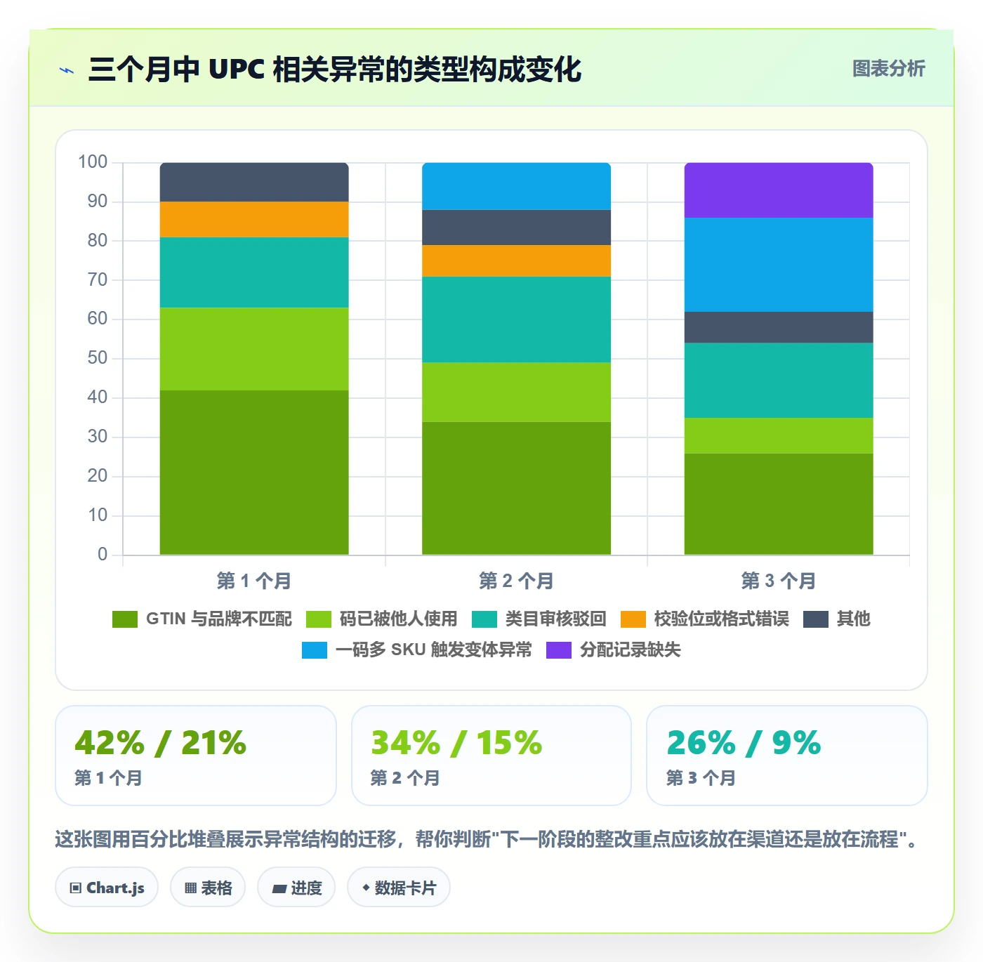 UPC码进阶课：围绕代码申请完善数据复盘