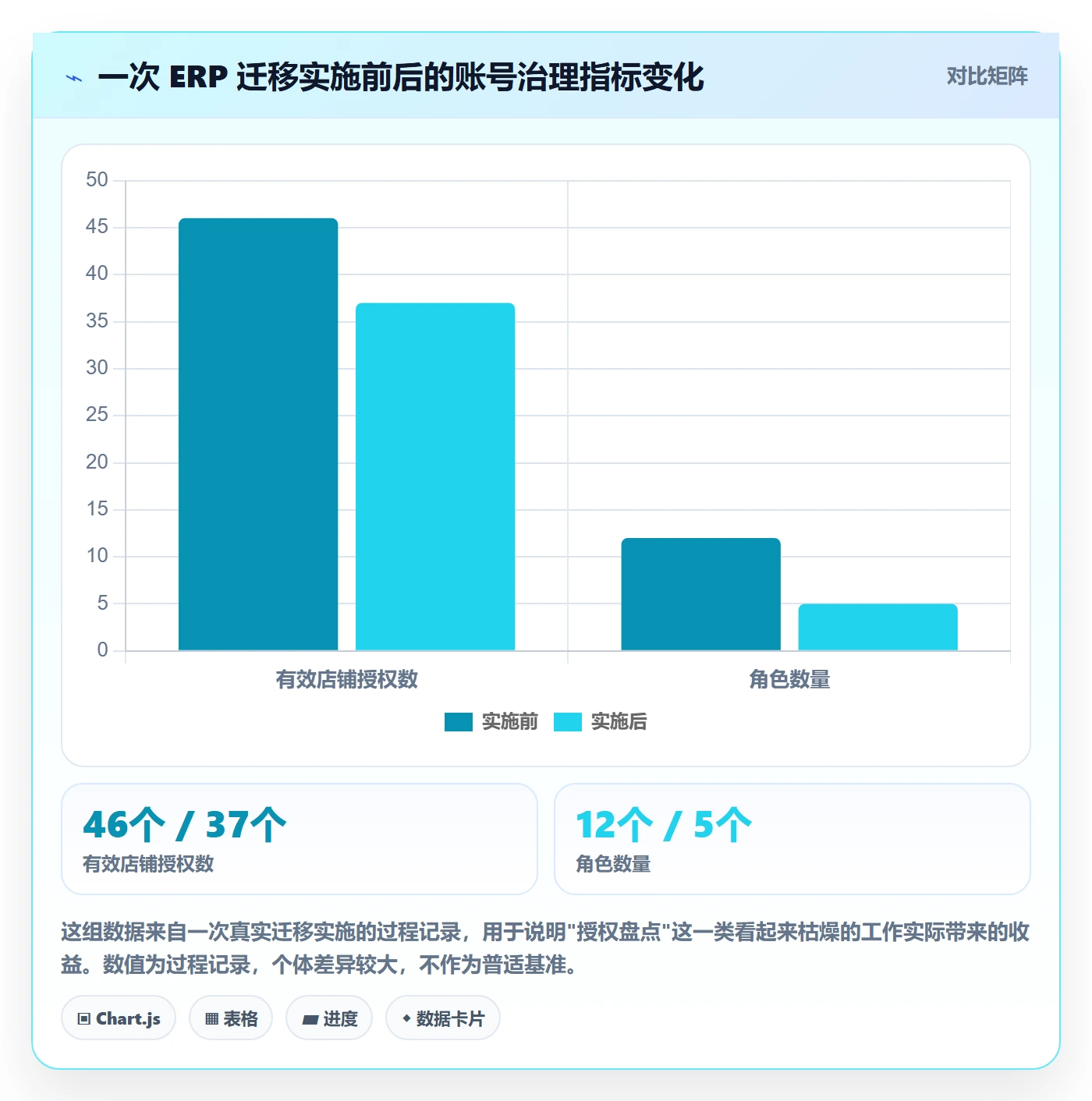 erp跨境电商实践指南：系统实施的账号安全怎样更有效