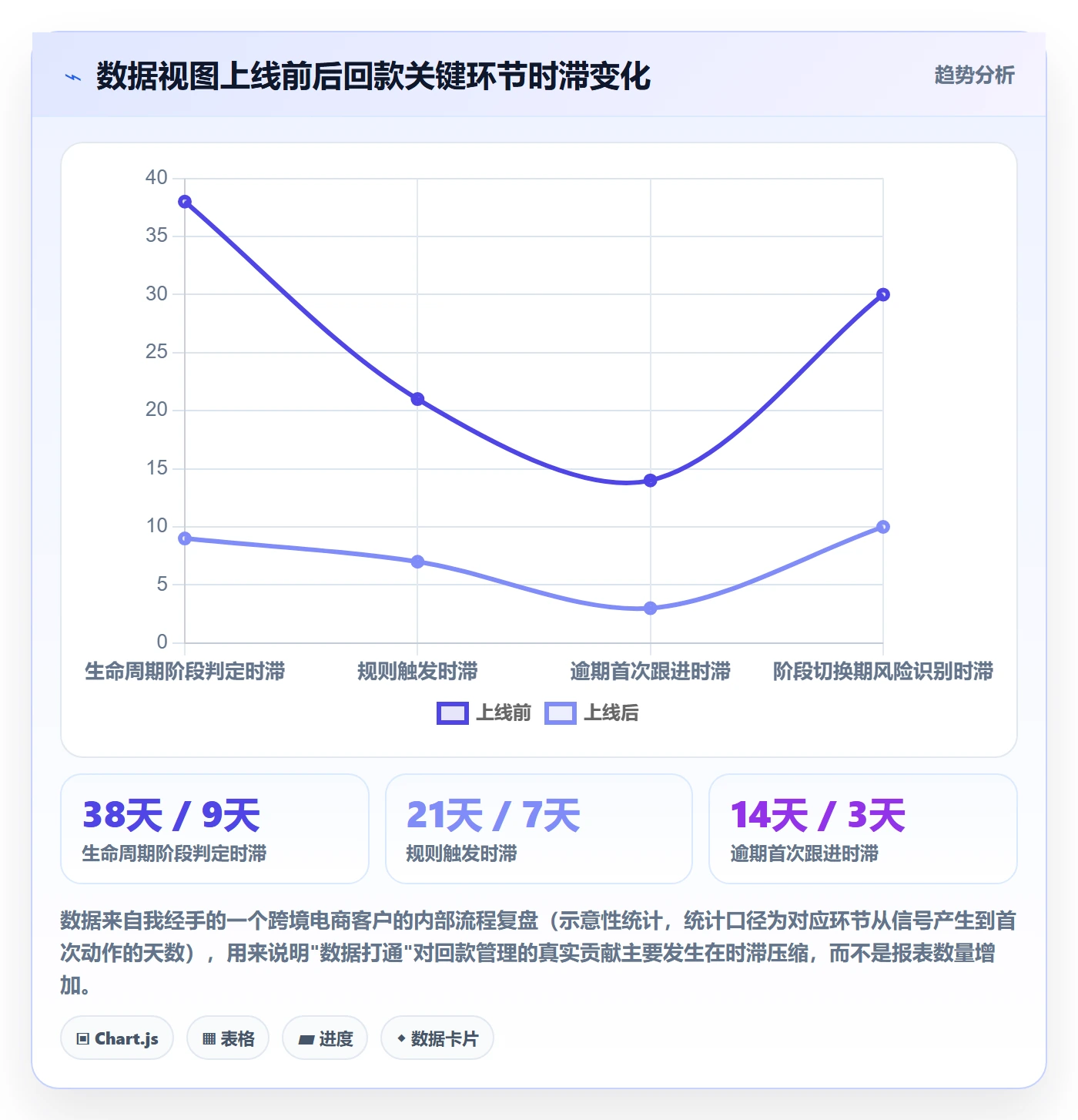 商品分析管理要点：生命周期的回款管理如何设计