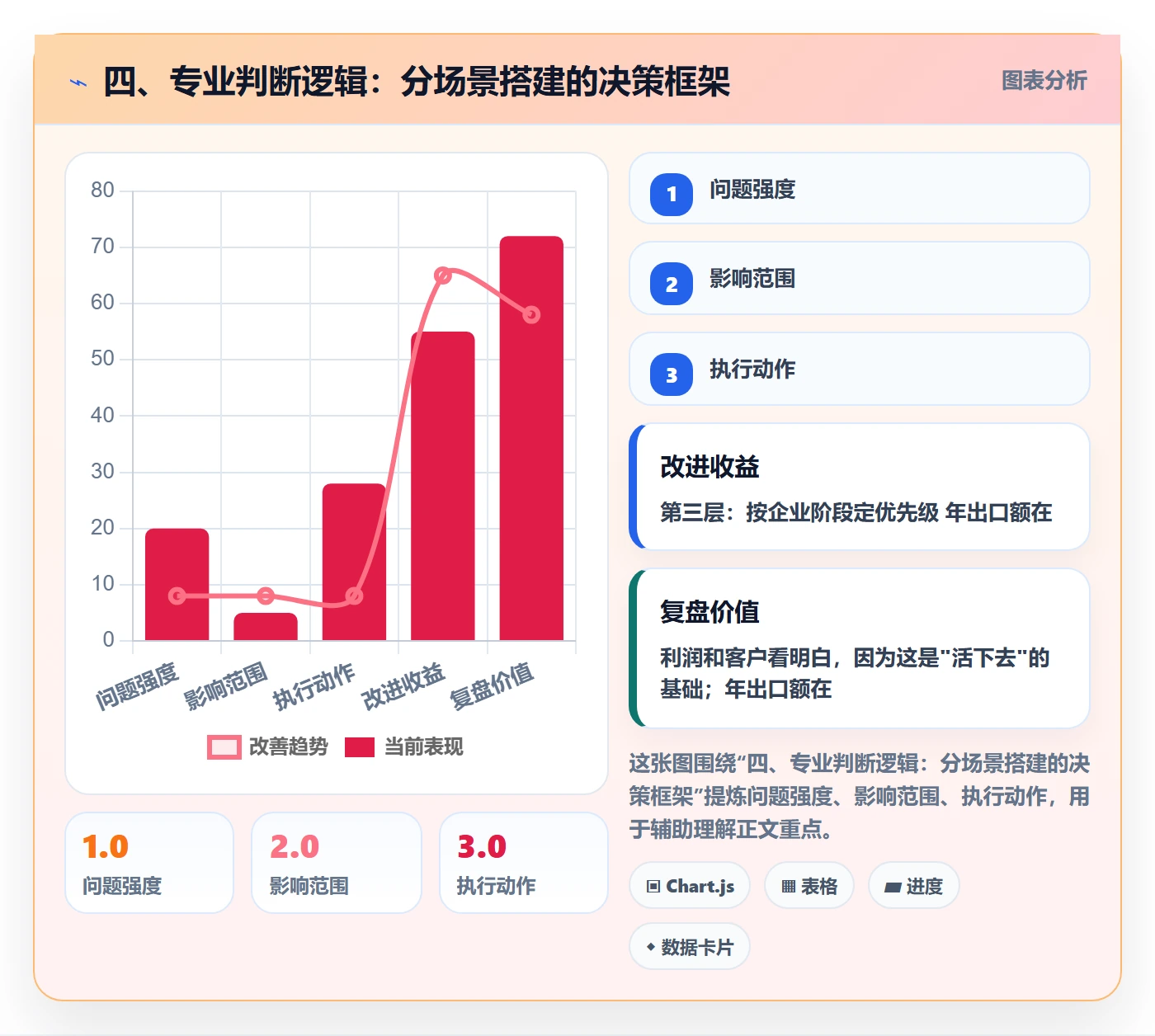 四、专业判断逻辑：分场景搭建的决策框架