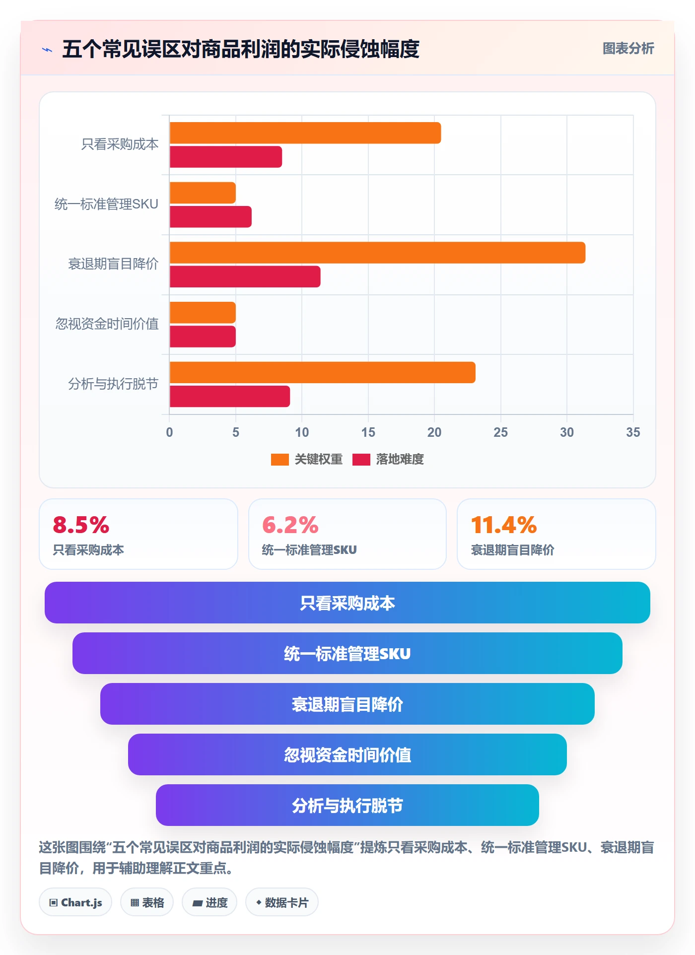 商品分析工作指南：用成本控制解决生命周期问题