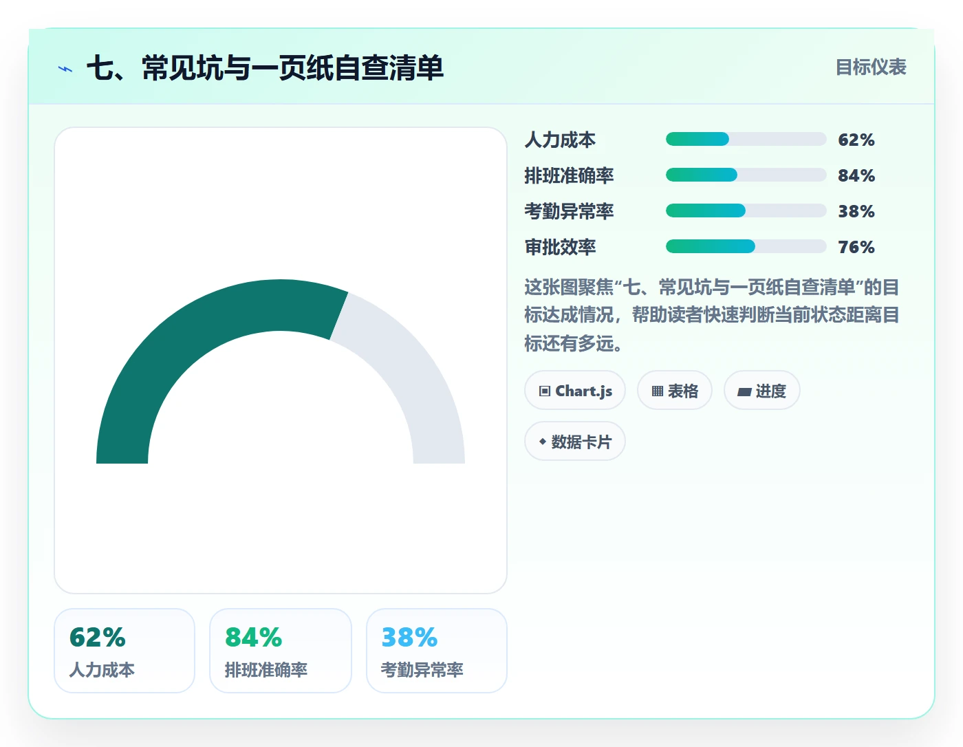 七、常见坑与一页纸自查清单