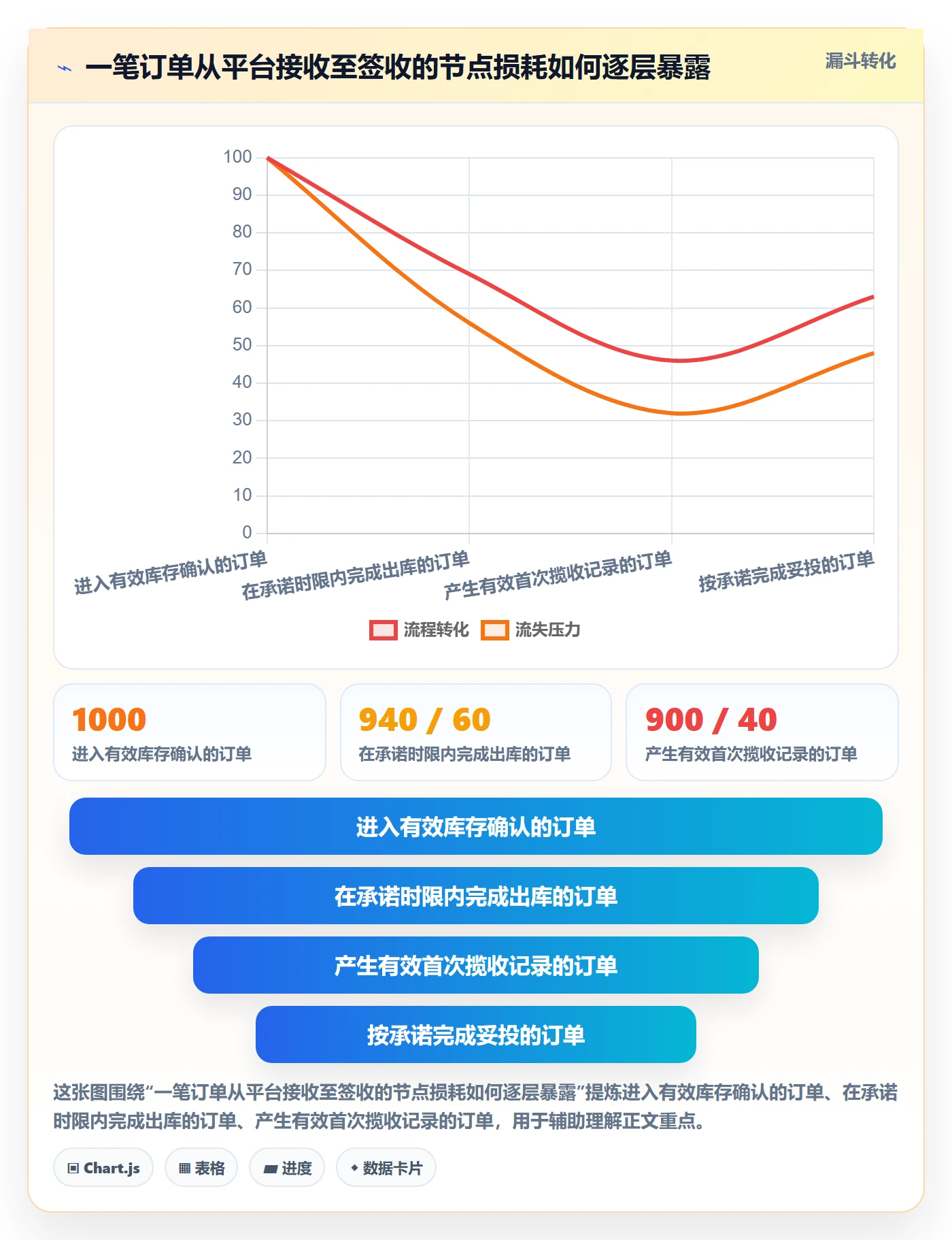 temu从0到1：履约物流的指标体系与操作要点
