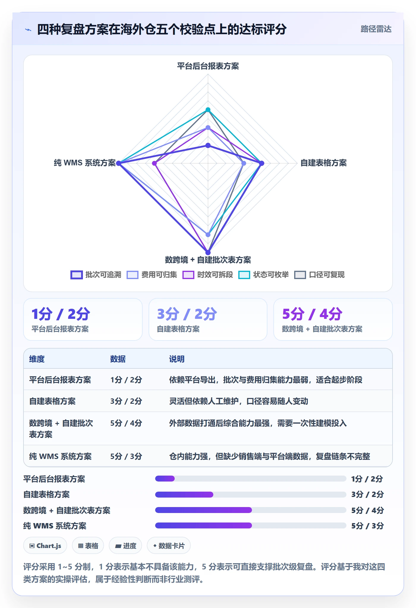 跨境电商运营决策指南：用海外仓管理判断数据复盘方案