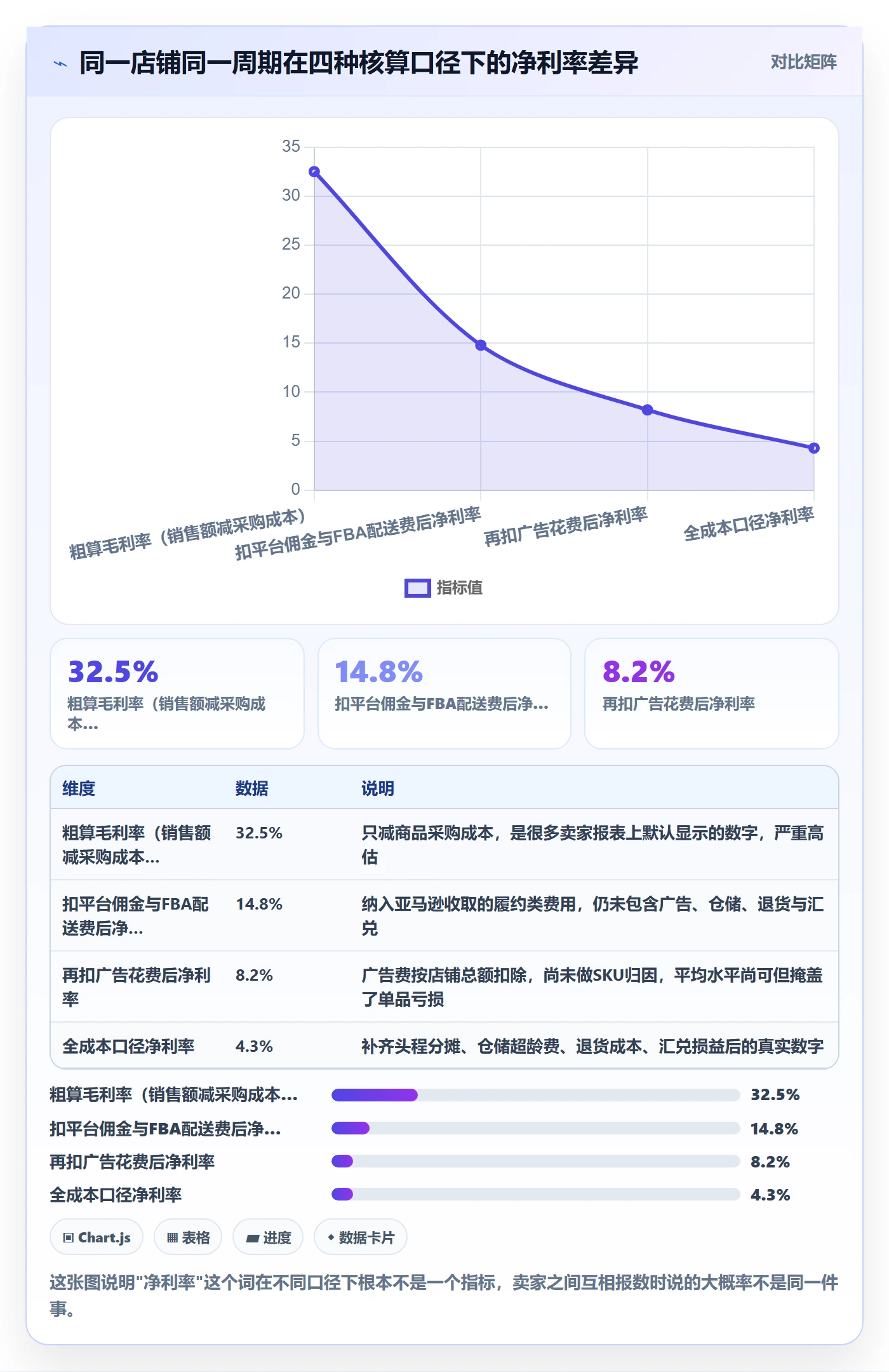 亚马逊软件工作指南：用中小商家解决利润核算问题