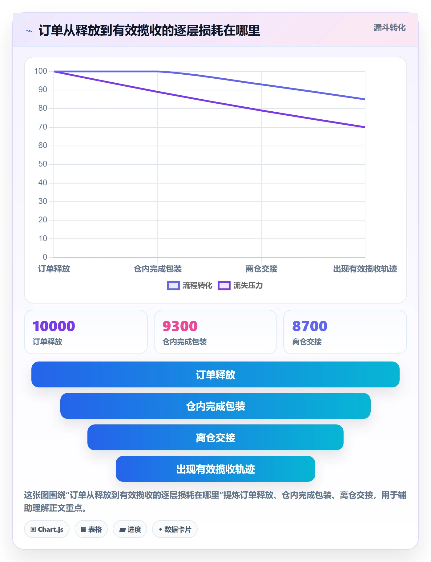 temu应用思路:围绕履约物流拆解旺季准备