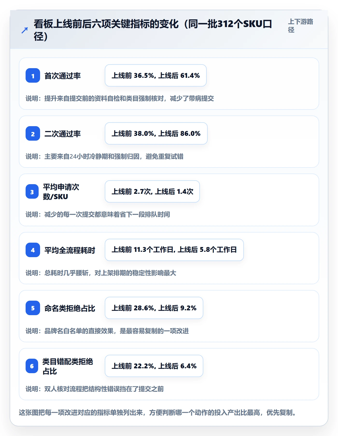 UPC码升级方案：用数据复盘改善豁免申请