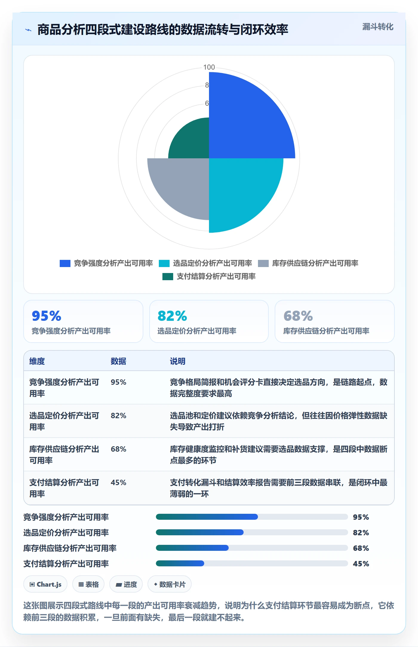 商品分析建设路线：从竞争强度到支付结算分几步