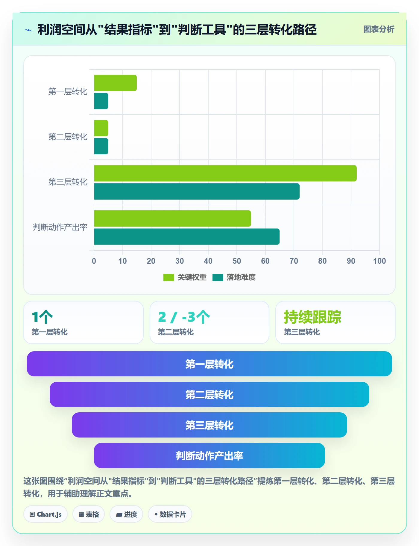 商品分析数据方法：用利润空间支撑成本控制判断