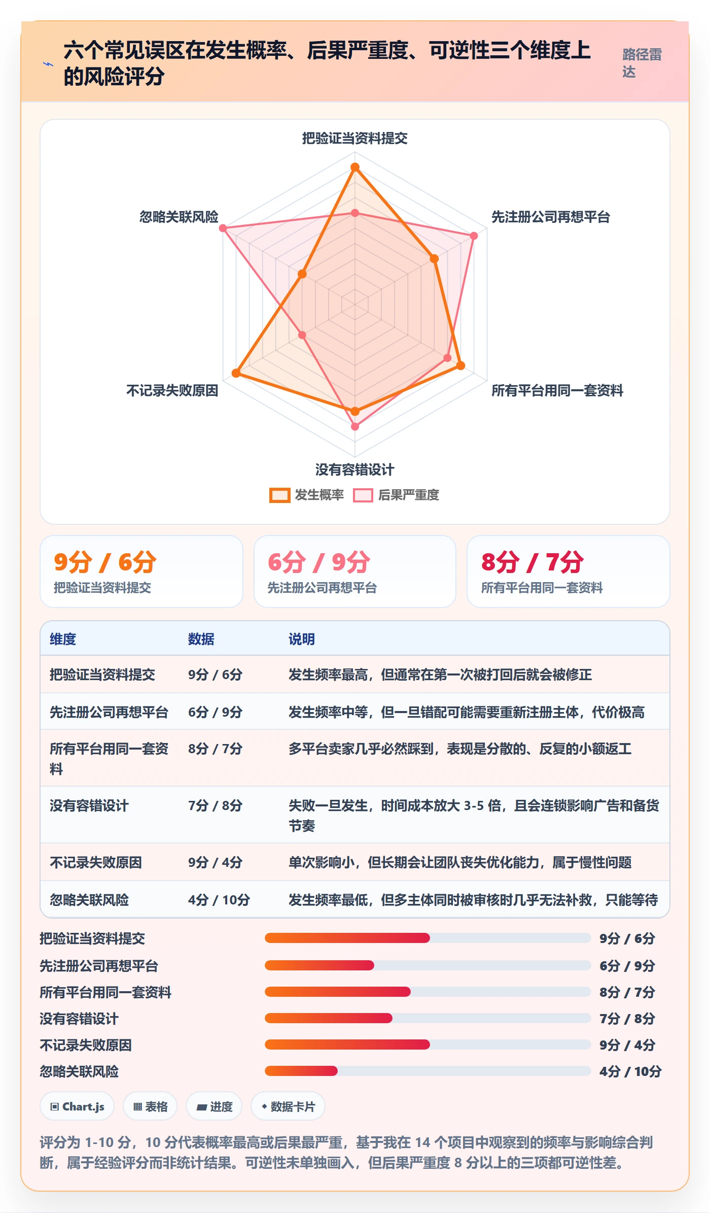 跨境电商一站式服务实战复盘：从公司注册验证流程设计效果