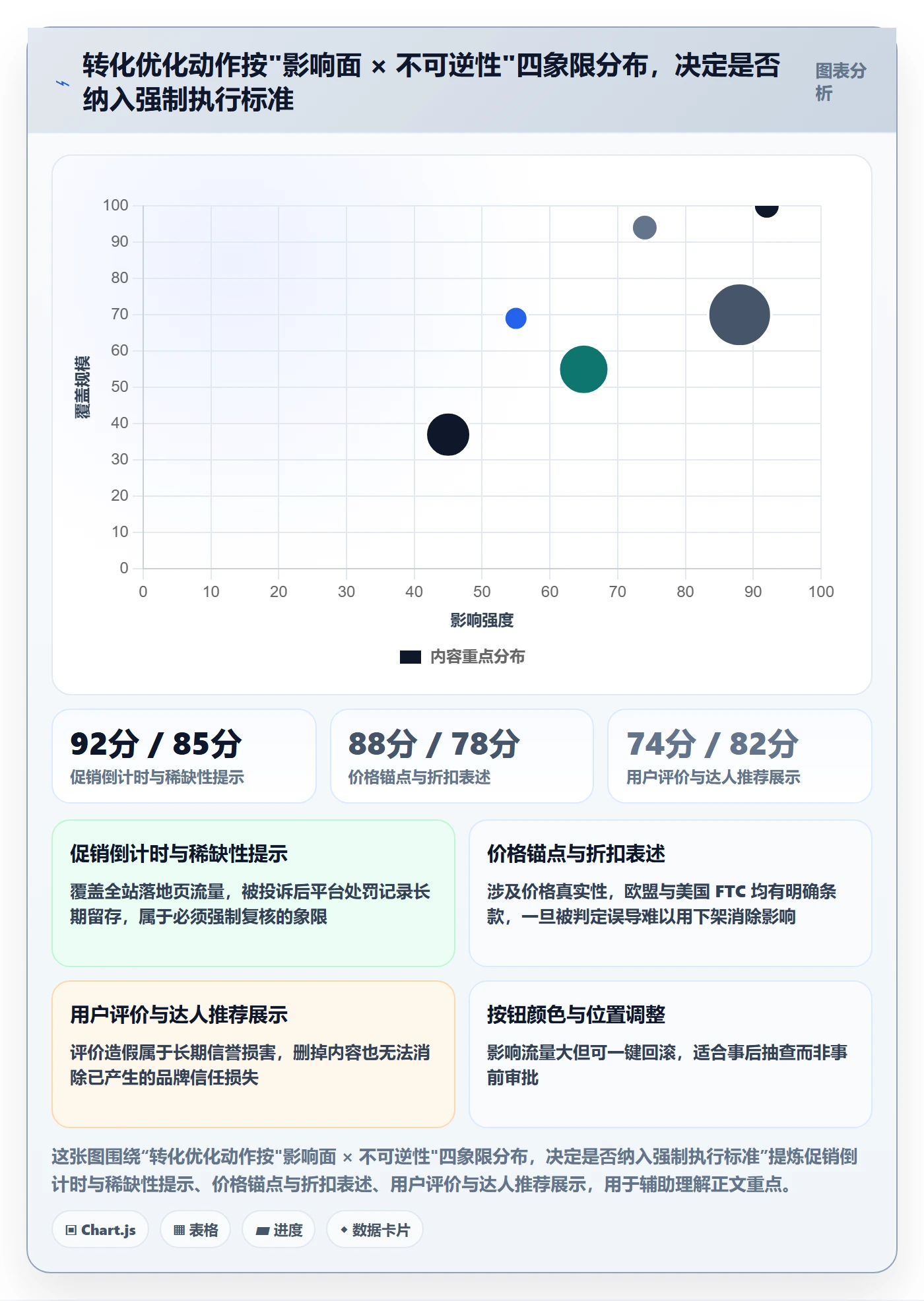 跨境电商运营执行标准：转化优化环节如何体现合规管理