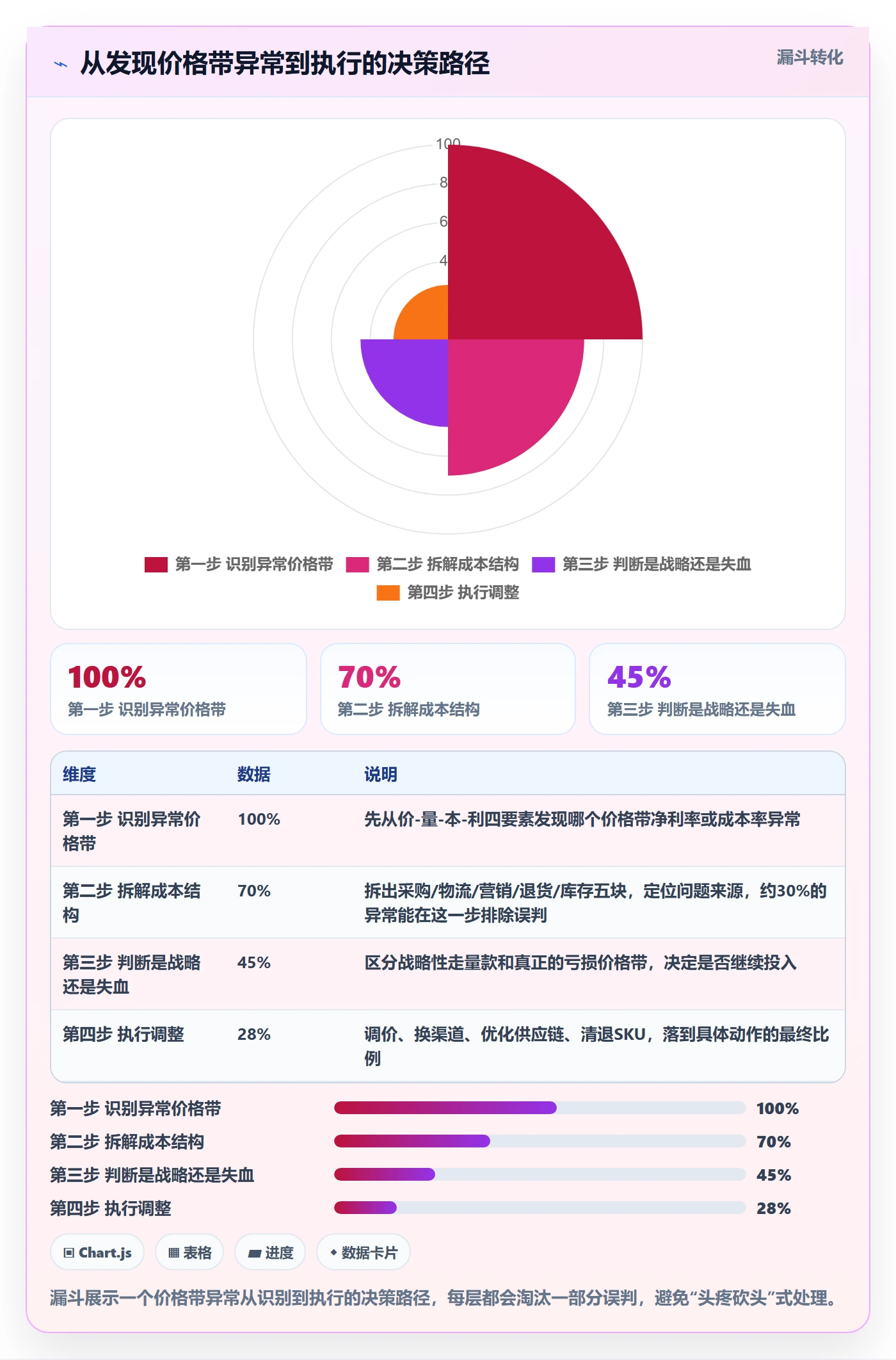 商品分析怎么用？价格带场景下的成本控制拆解