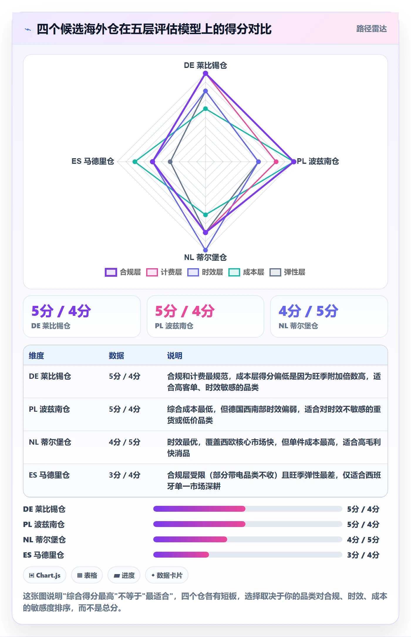 跨境电商运营配置指南：市场调研需要哪些海外仓管理设置