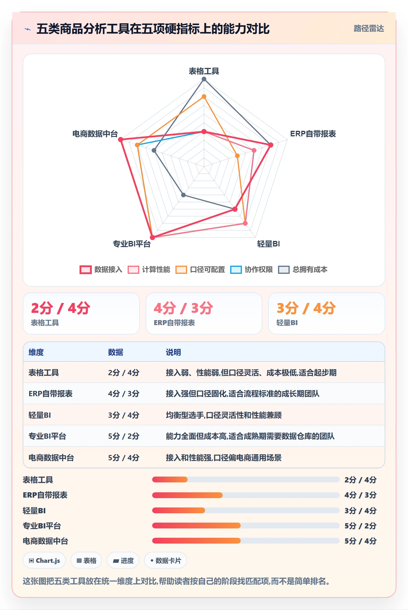 商品分析实施路径：利润空间如何完成工具对比