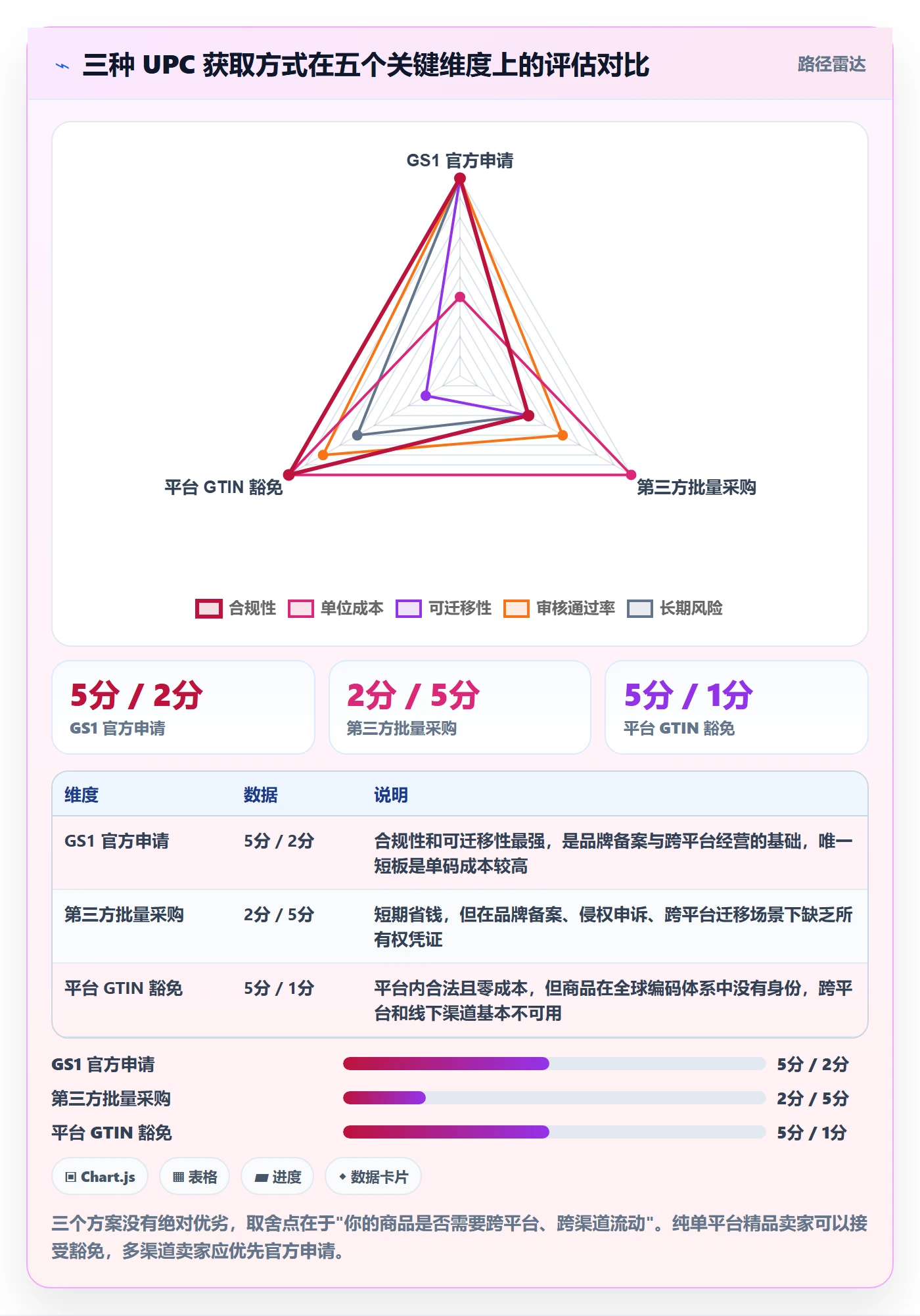 UPC码实用方法：围绕编码规范建立流程设计