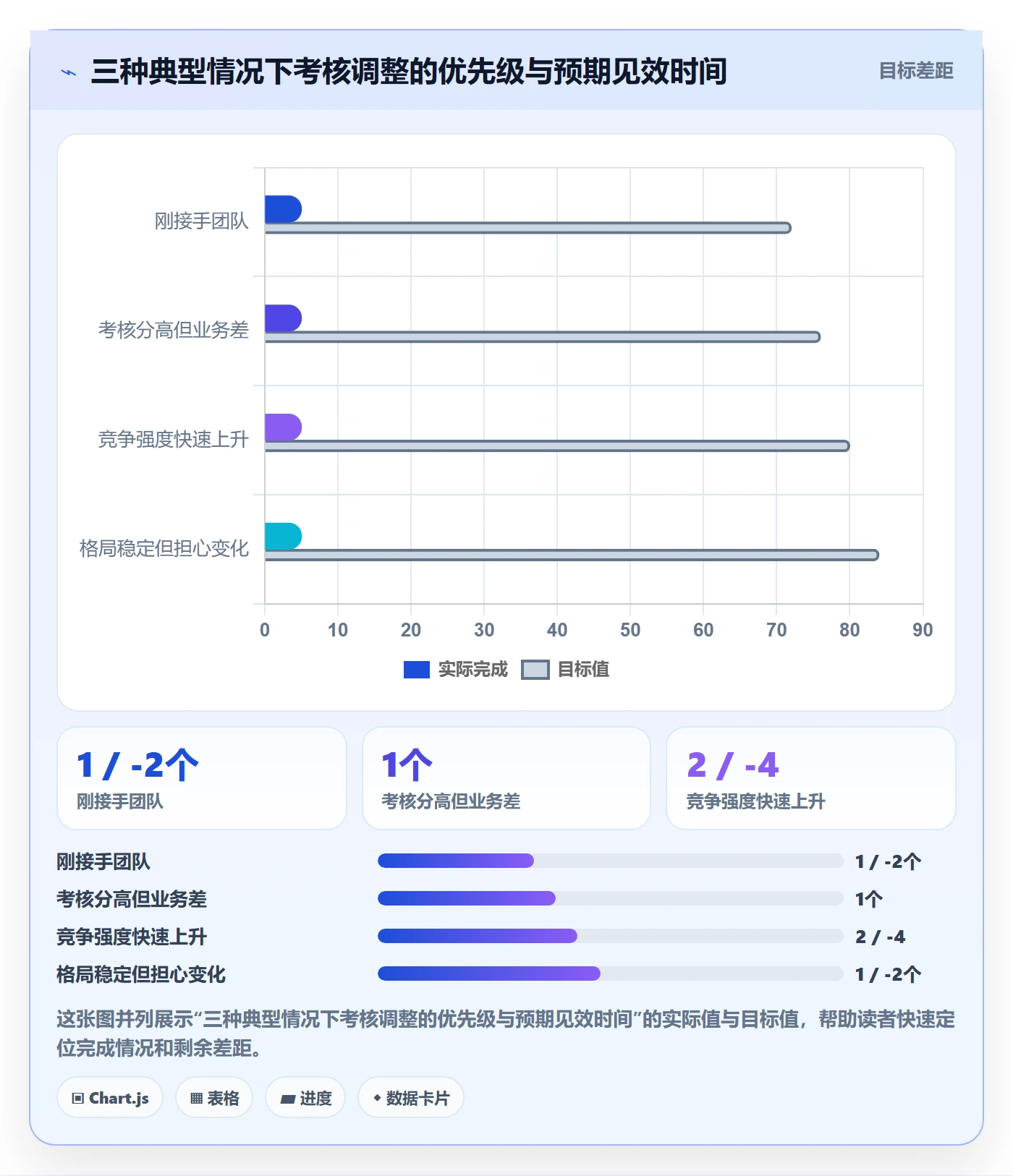 商品分析方案设计：竞争强度场景的绩效考核怎么做