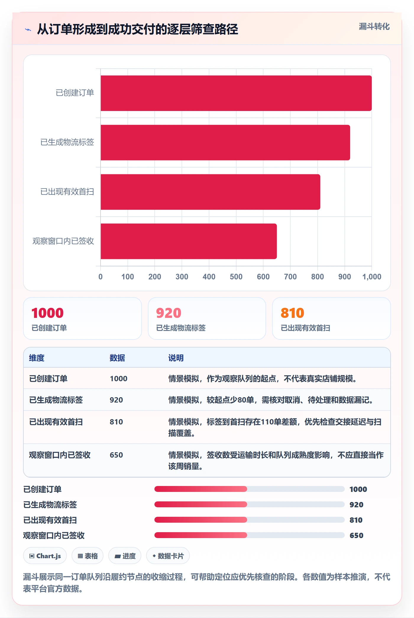 temu数据方法：用履约物流支撑趋势观察判断