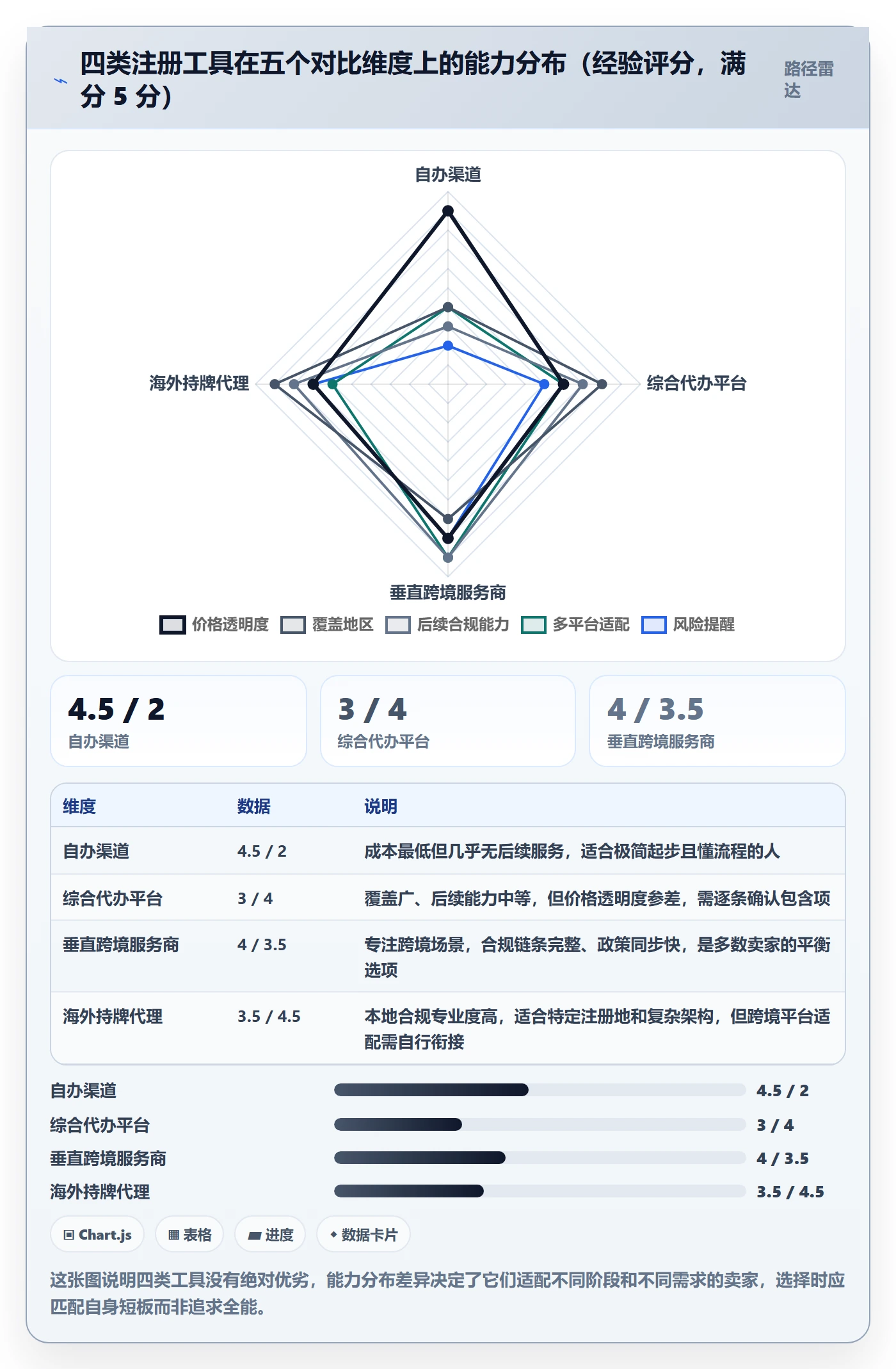 跨境电商一站式服务基础课：公司注册相关的工具对比一次讲透