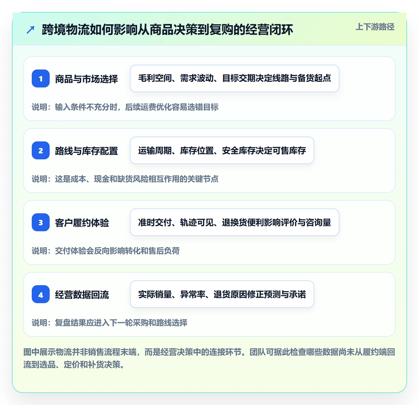 跨境电商运营框架：把跨境物流纳入进阶玩法