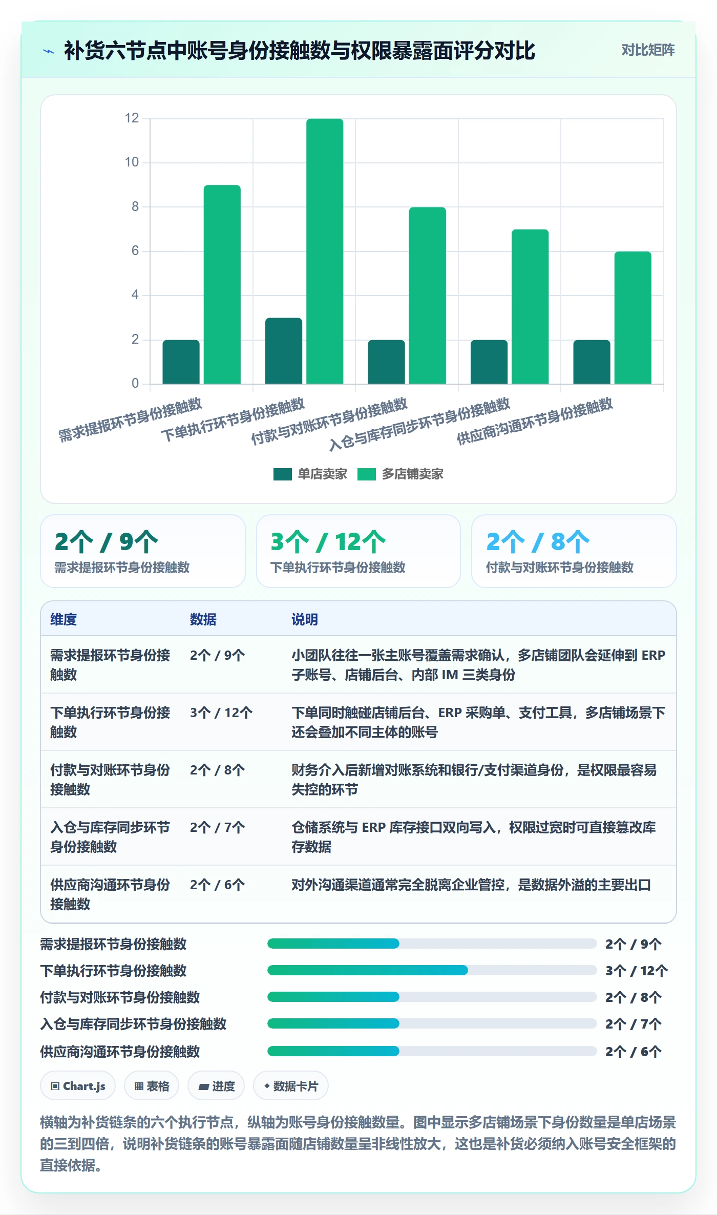erp跨境电商运营框架：把采购补货纳入账号安全