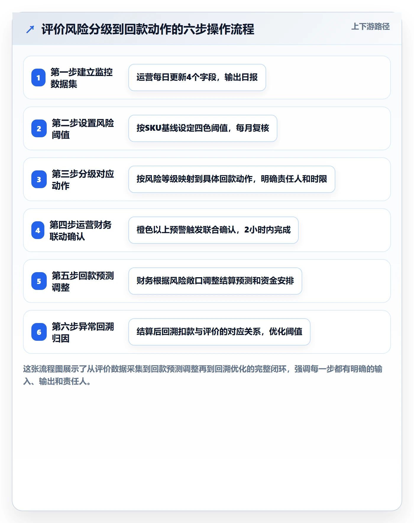 商品分析操作手册：用户评价对应的回款管理步骤