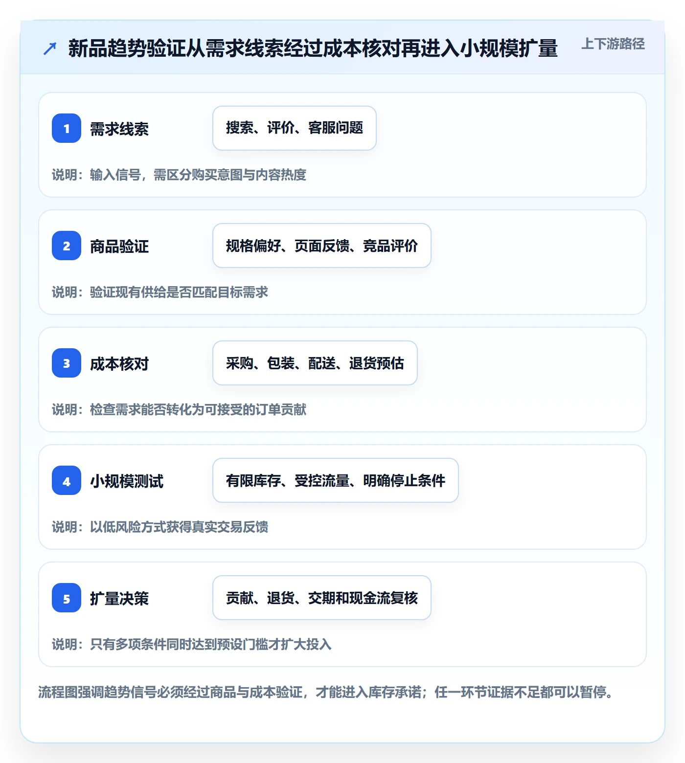 跨境电商优化清单：品牌增长与趋势观察的关键动作