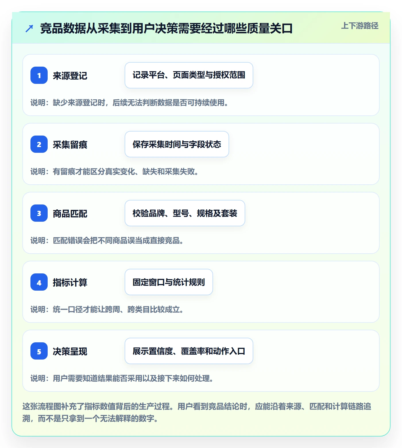 电商数据查询网站落地清单：竞品数据相关的指标体系事项