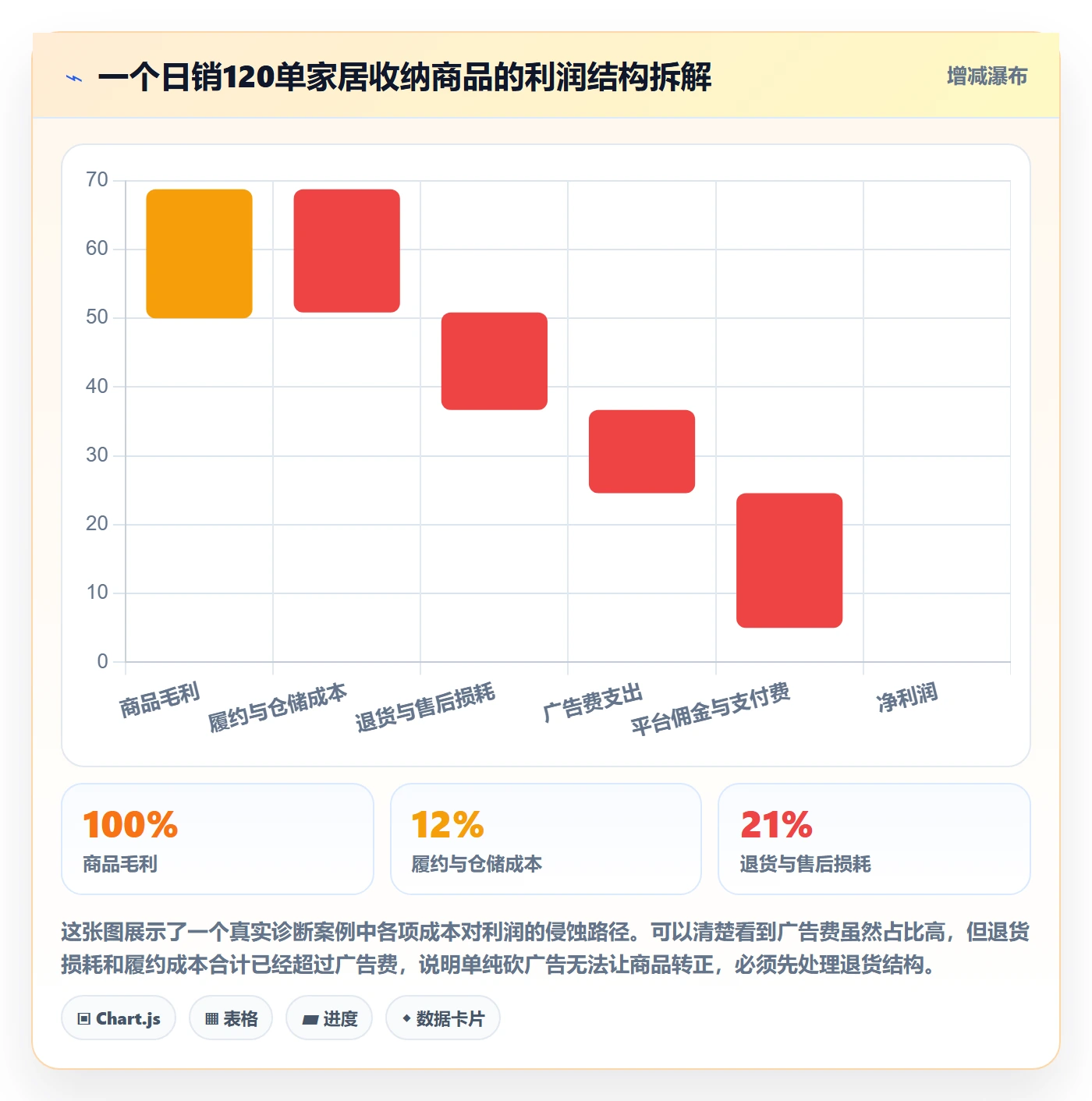 商品分析问题诊断：利润空间如何用广告投放改进