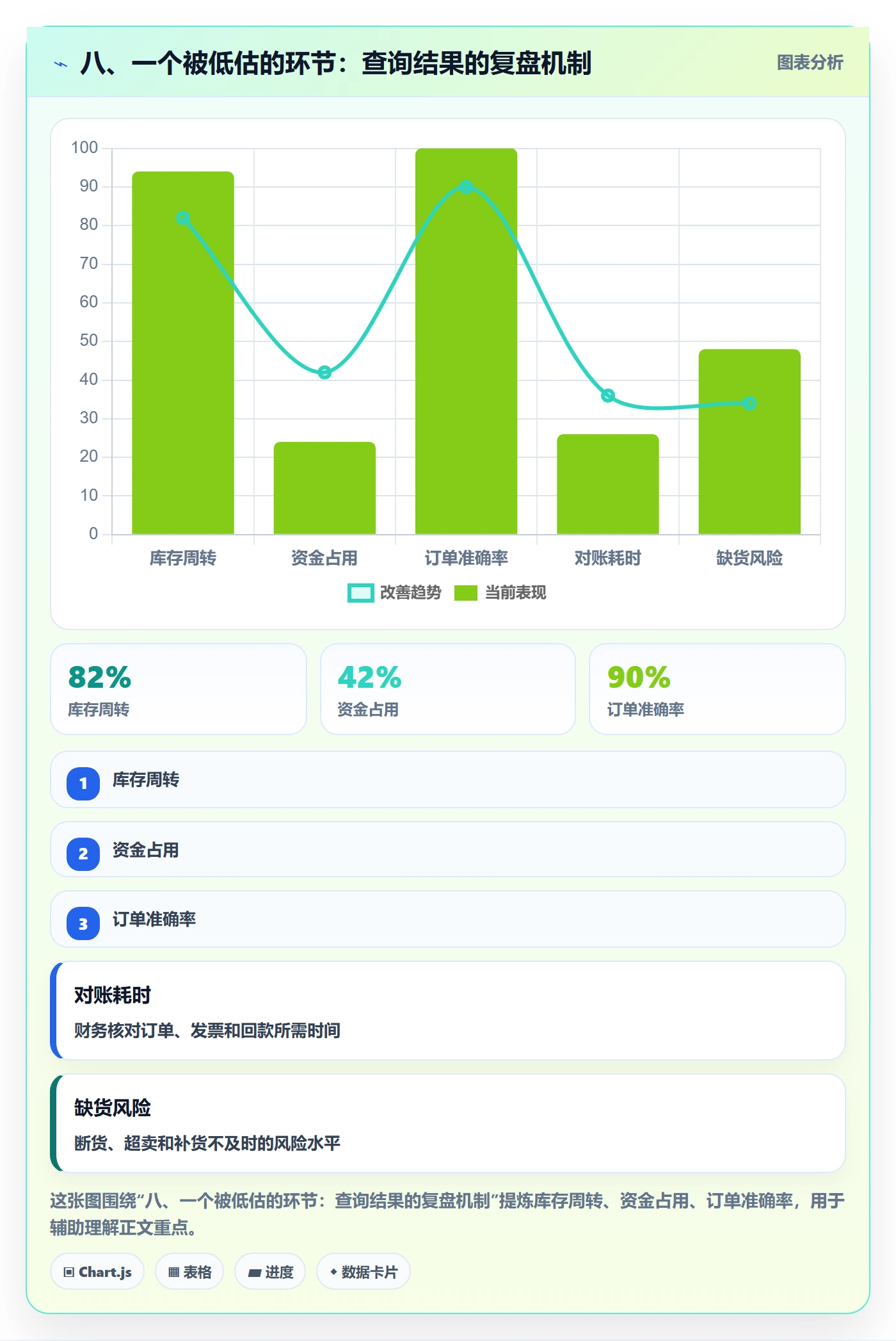 八、一个被低估的环节：查询结果的复盘机制