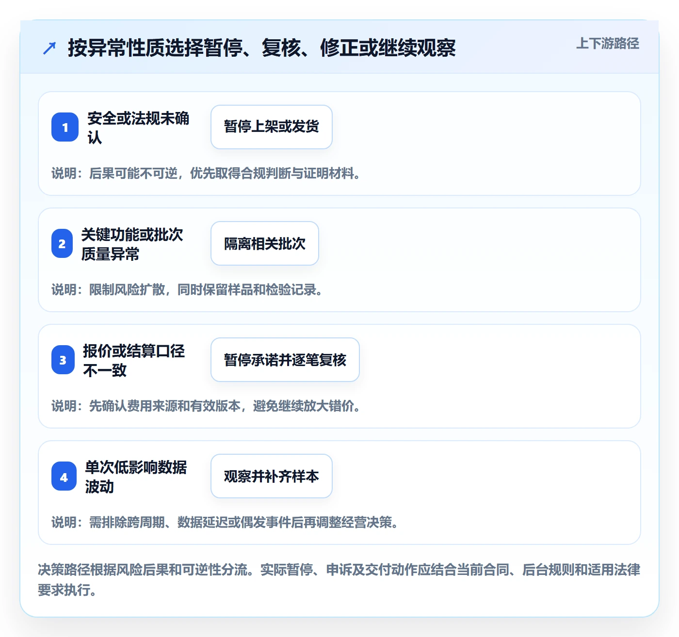 temu操作手册：全托管模式对应的风险排查步骤