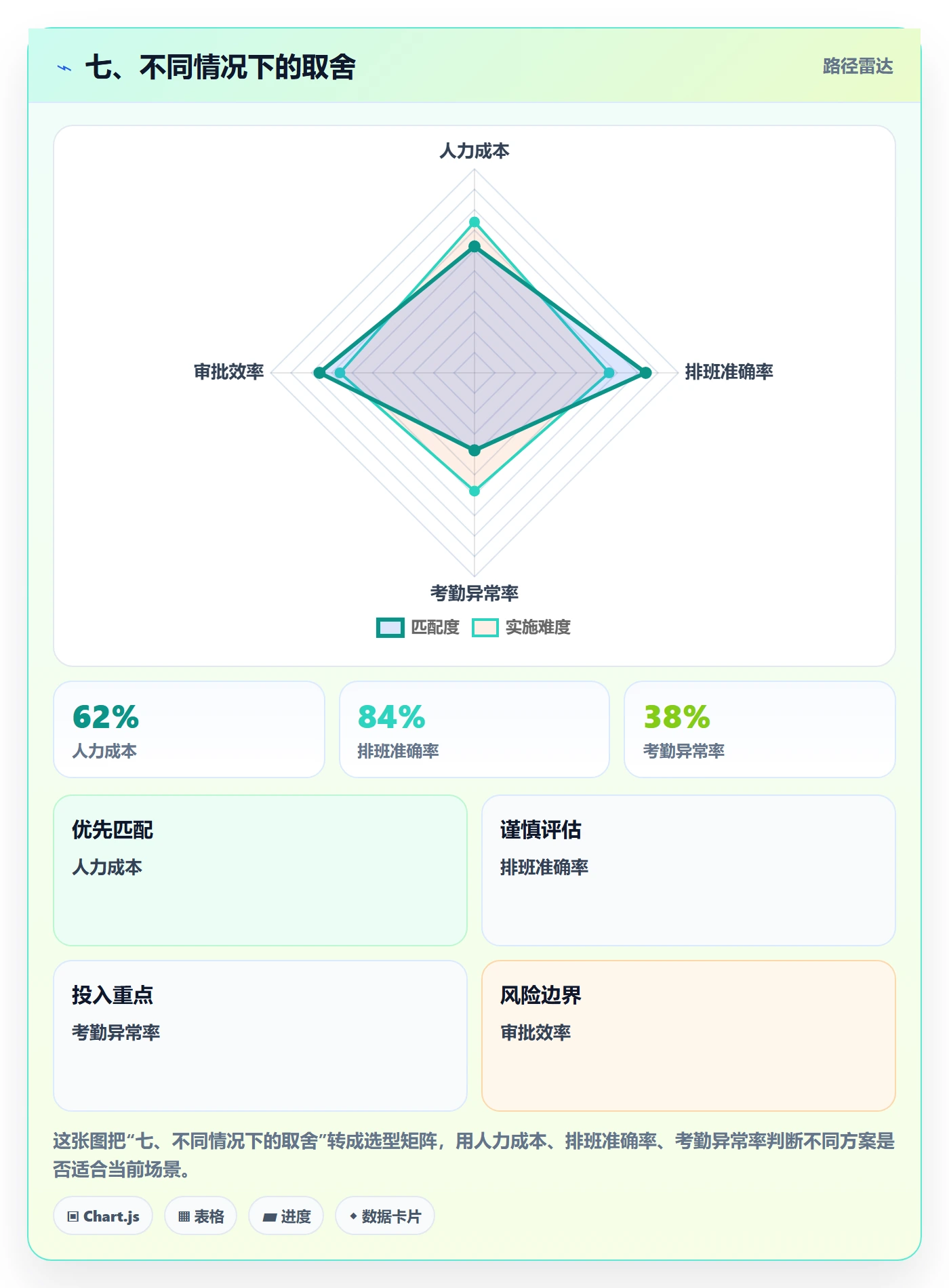 七、不同情况下的取舍