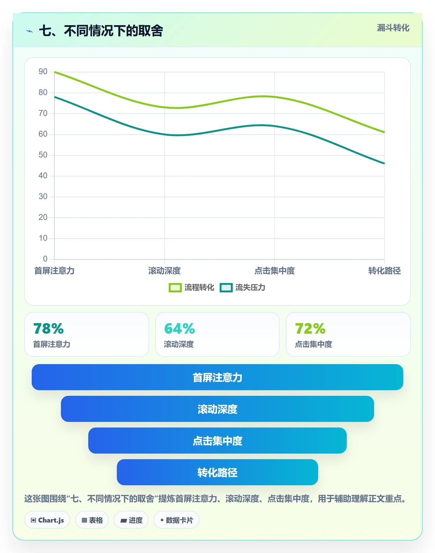 七、不同情况下的取舍