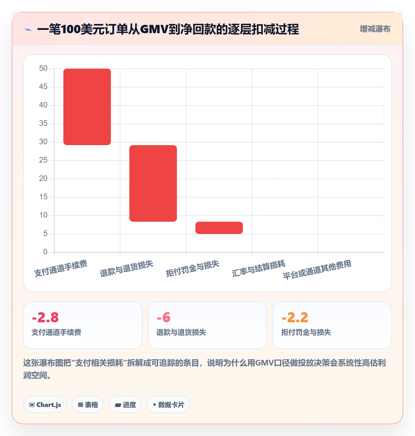 跨境电商运营进阶课:围绕流量获取完善支付结算