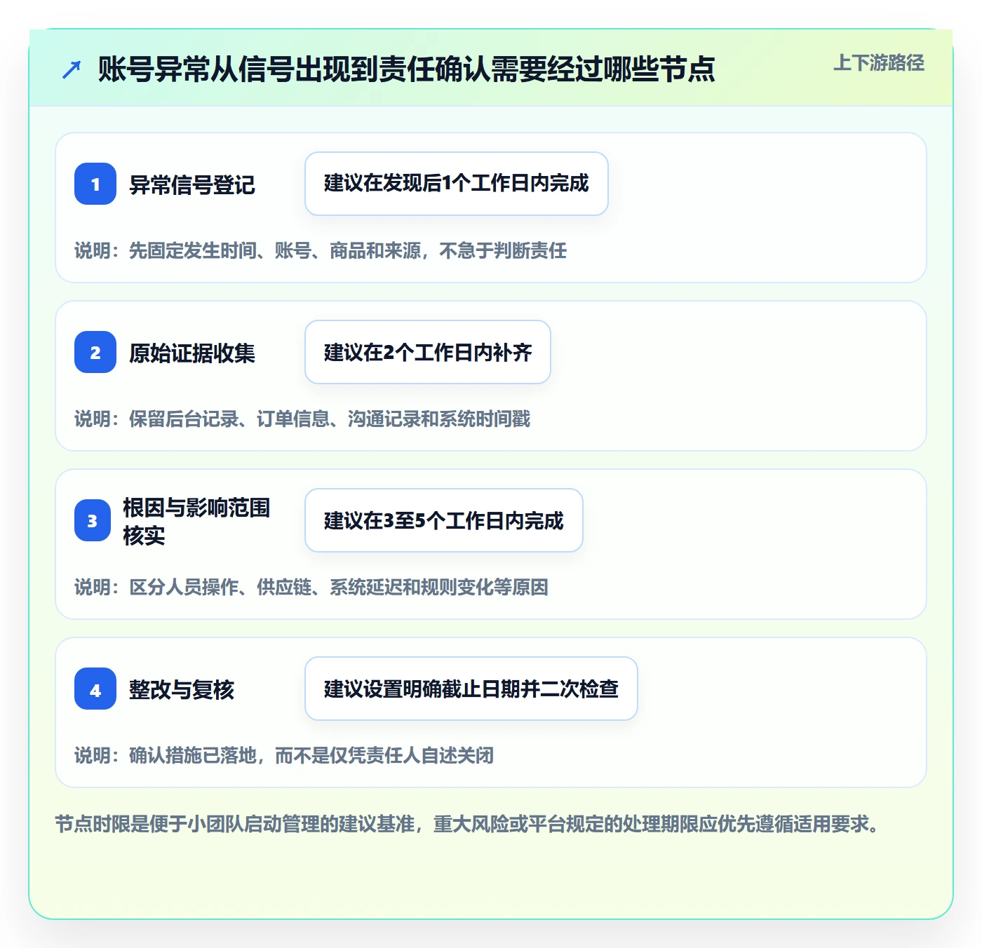 temu管理模板:围绕账号绩效开展合规管理