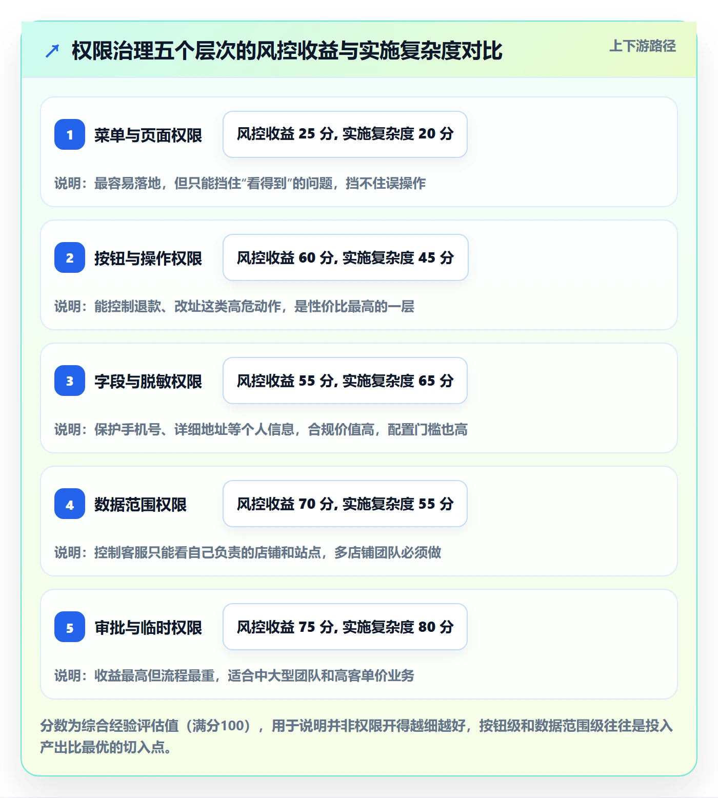 erp跨境电商运营框架：把权限管理纳入客户服务