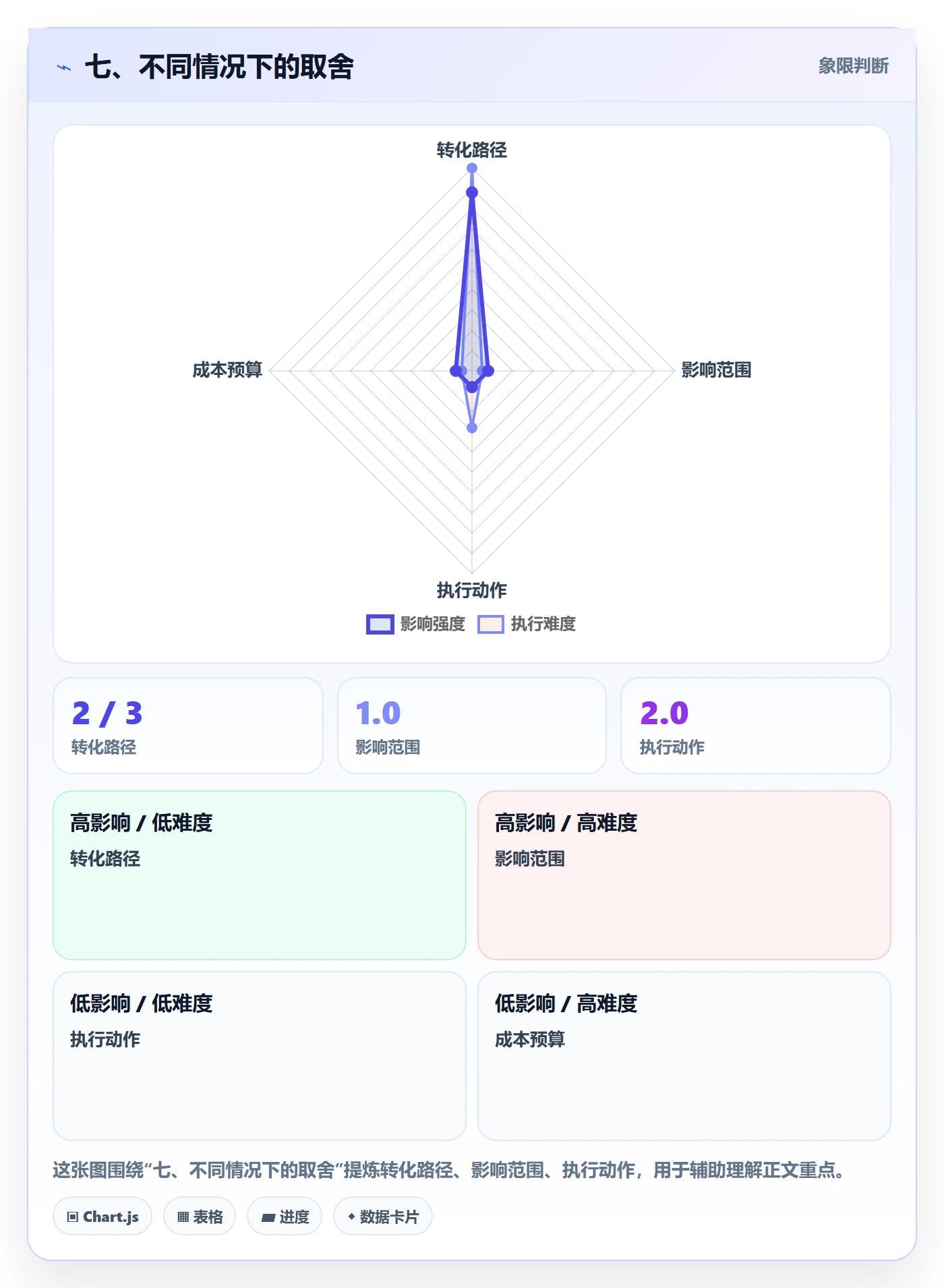 七、不同情况下的取舍