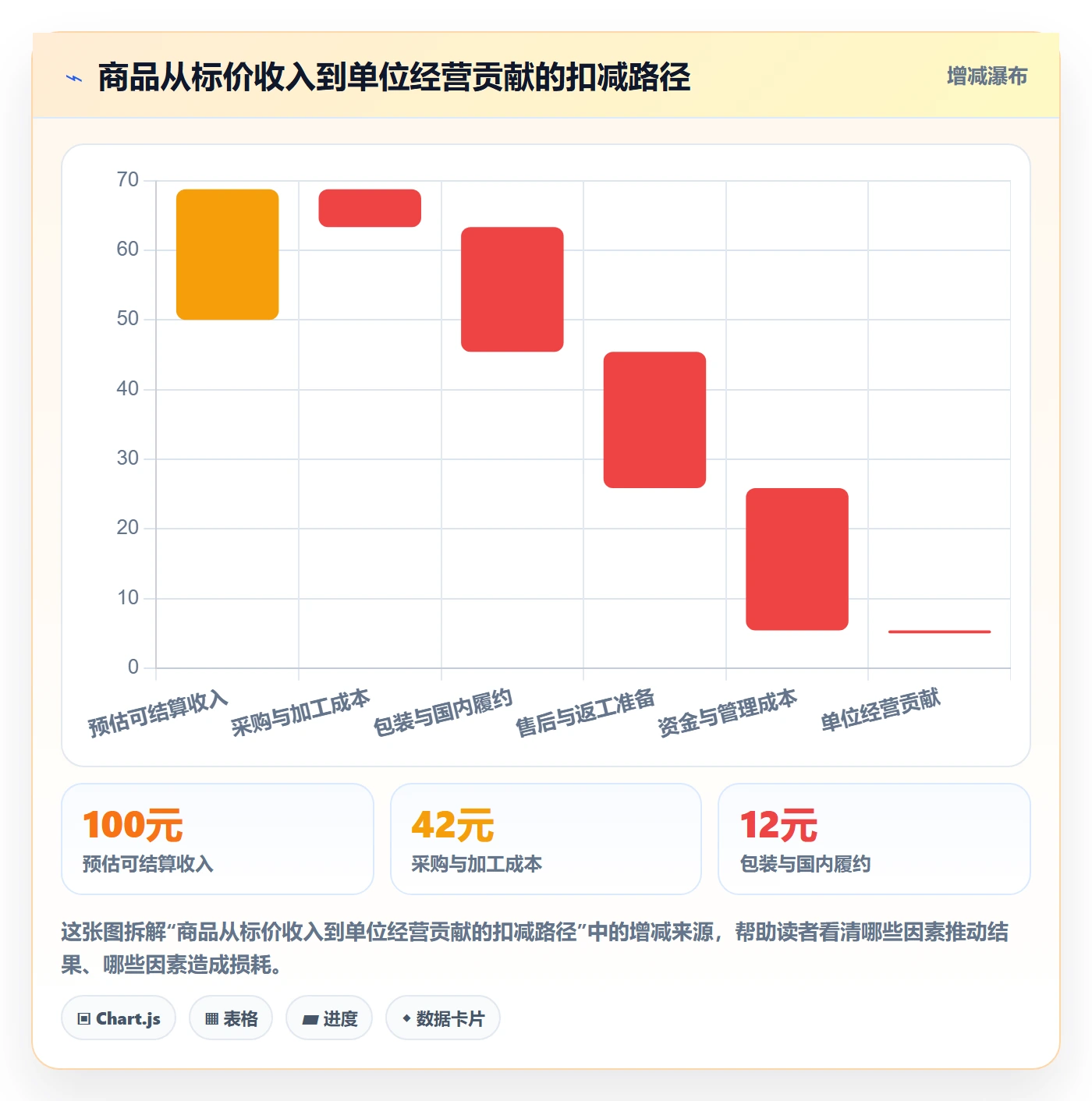 temu建设路线：从全托管模式到回款管理分几步